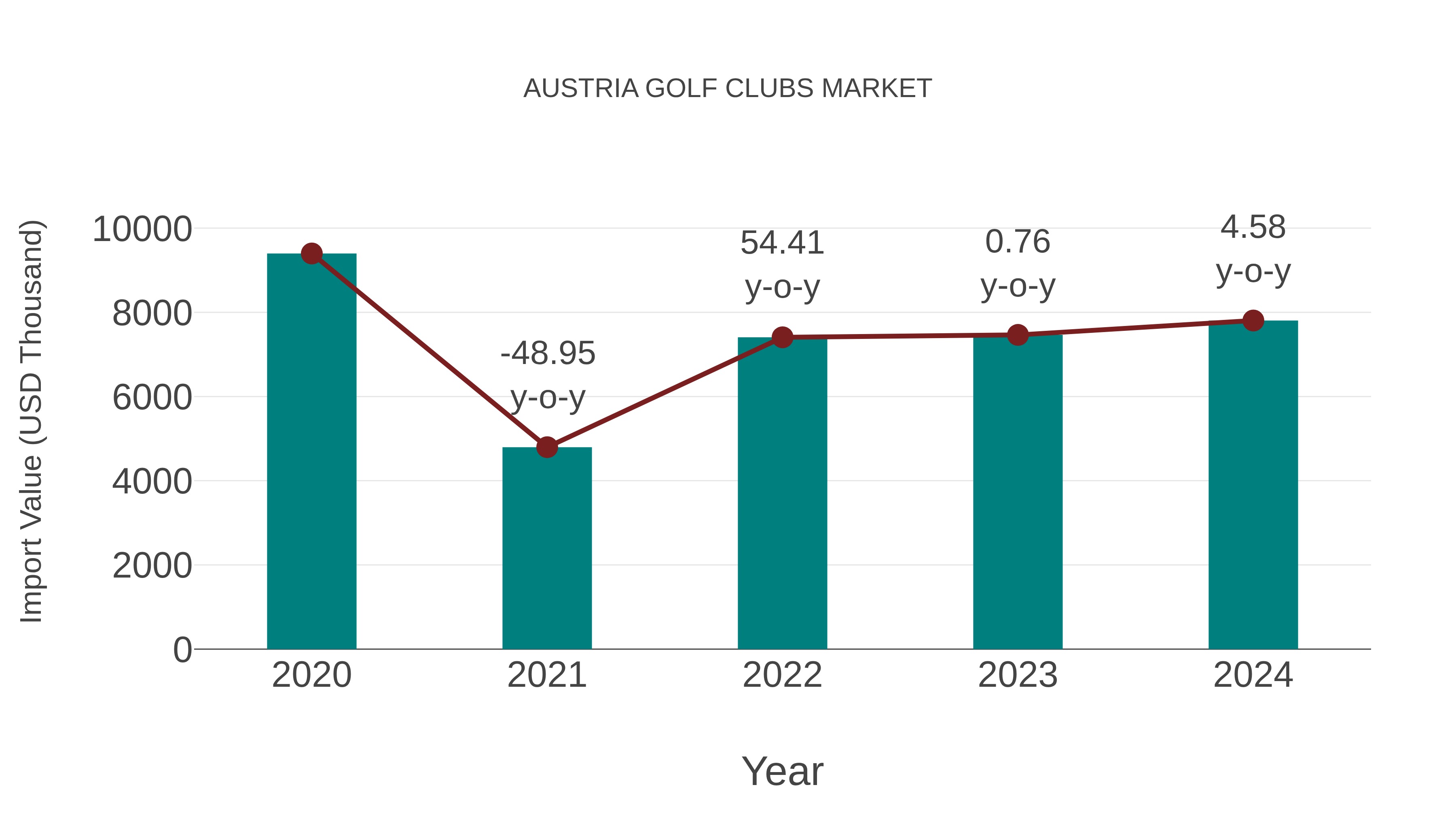  Austria Golf Clubs Market: Import Trend Analysis
