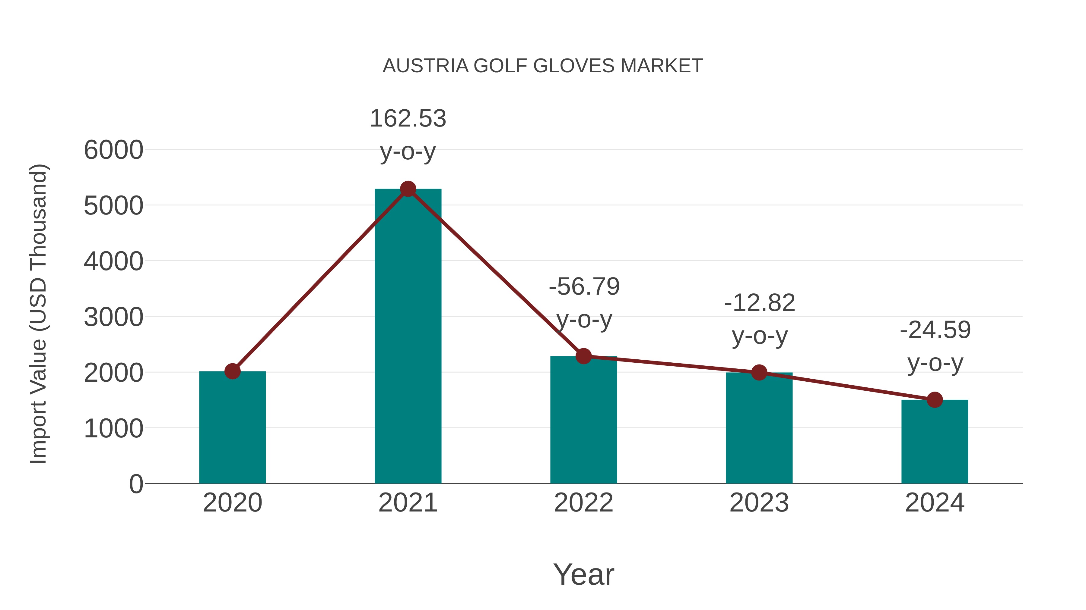  Austria Golf Gloves Market: Import Trend Analysis