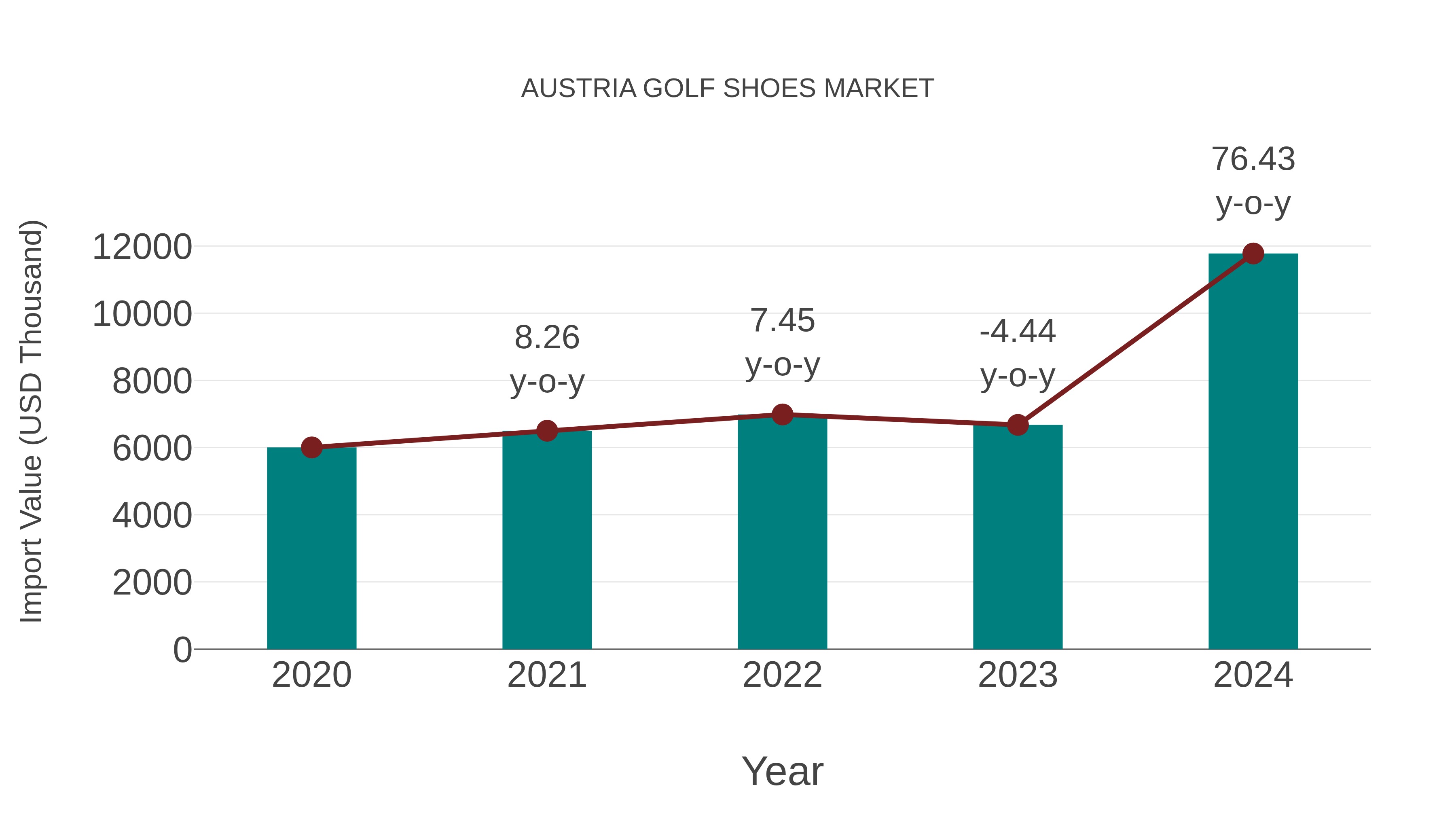  Austria Golf Shoes Market: Import Trend Analysis