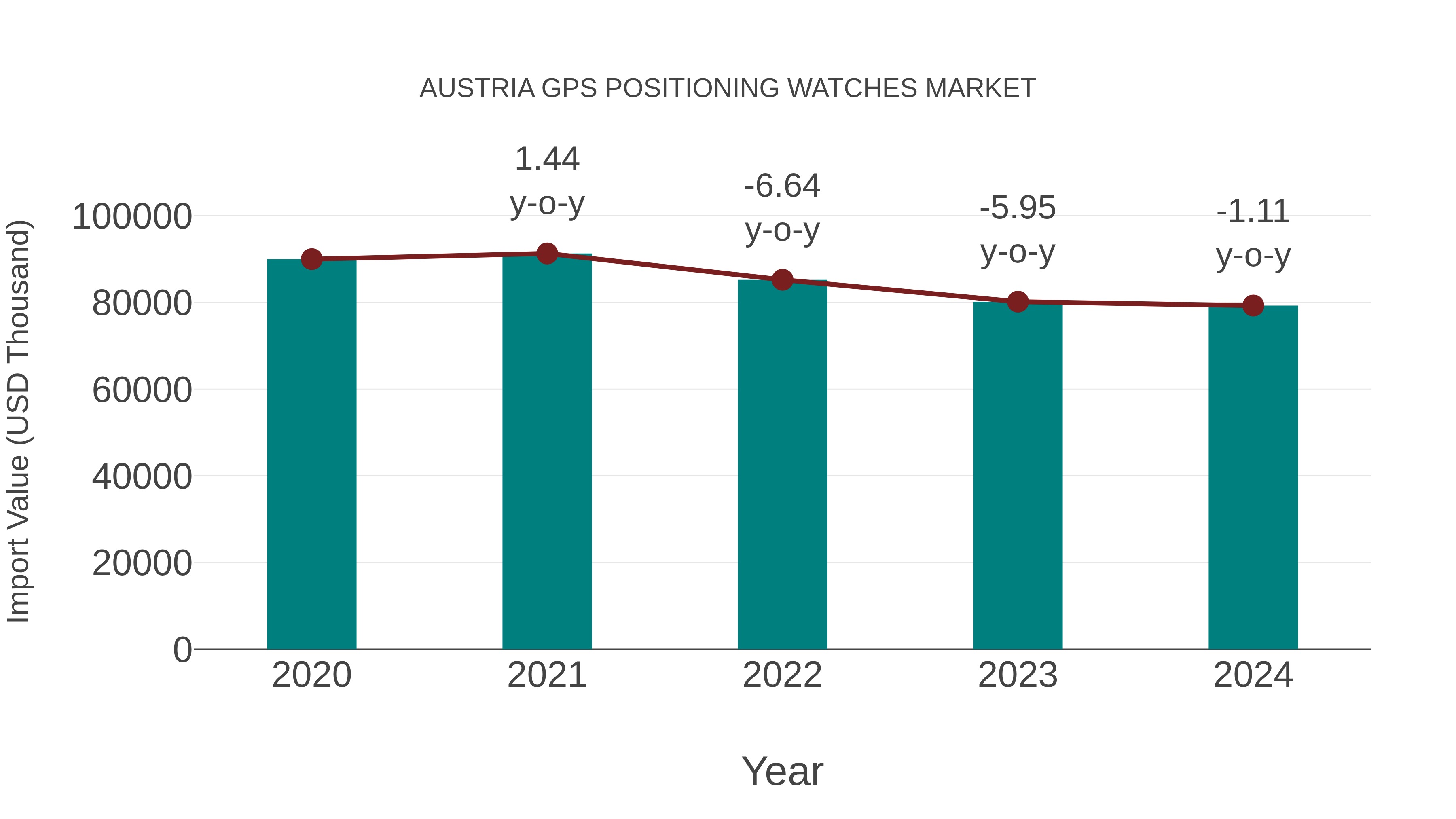  Austria Gps Positioning Watches Market: Import Trend Analysis