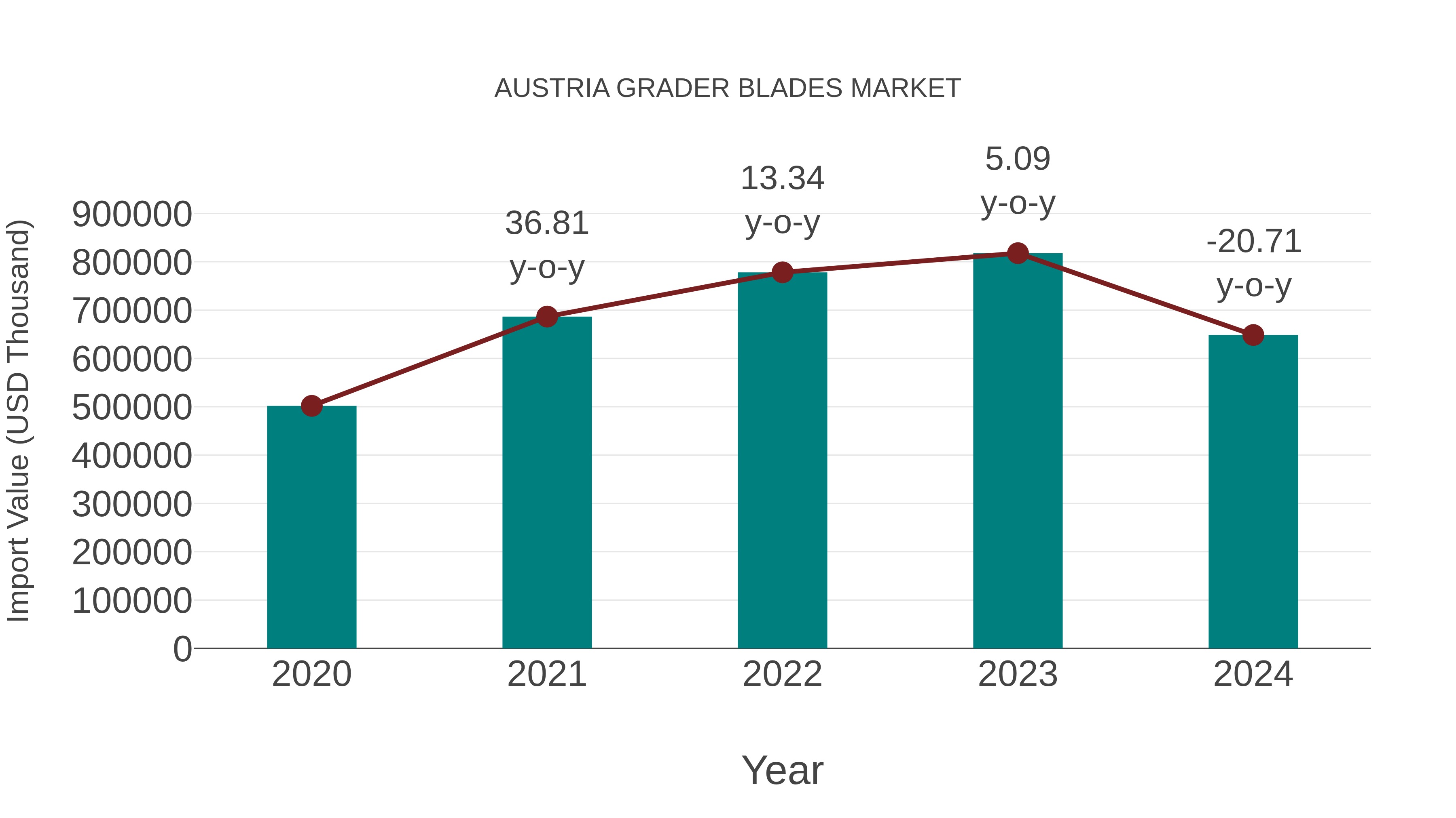  Austria Grader Blades Market: Import Trend Analysis