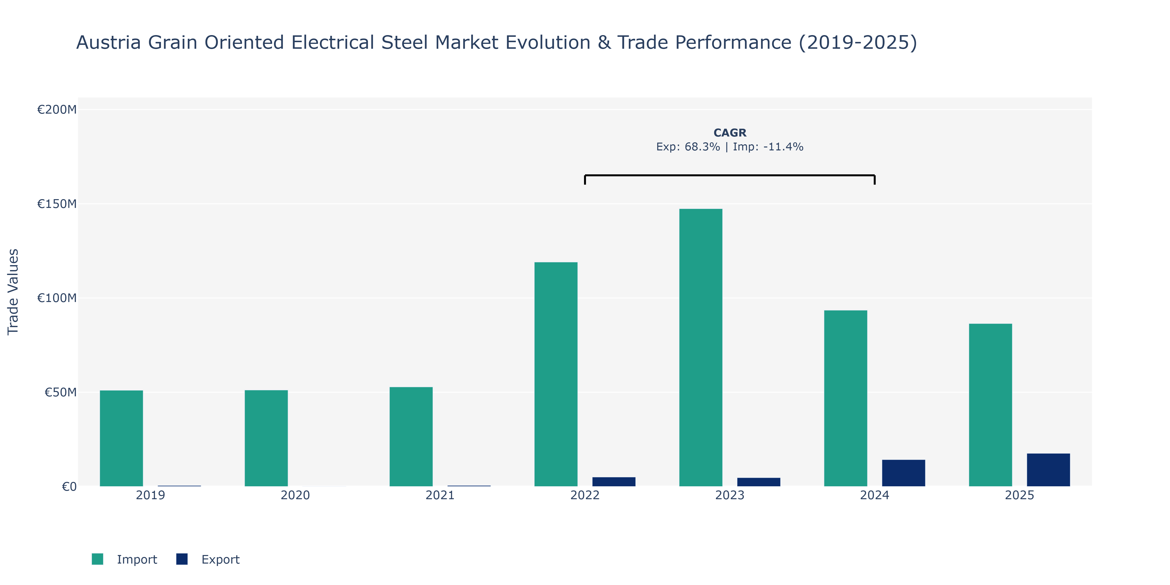 Austria Grain Oriented Electrical Steel Market: Production & Trade Performance (2019-2025)