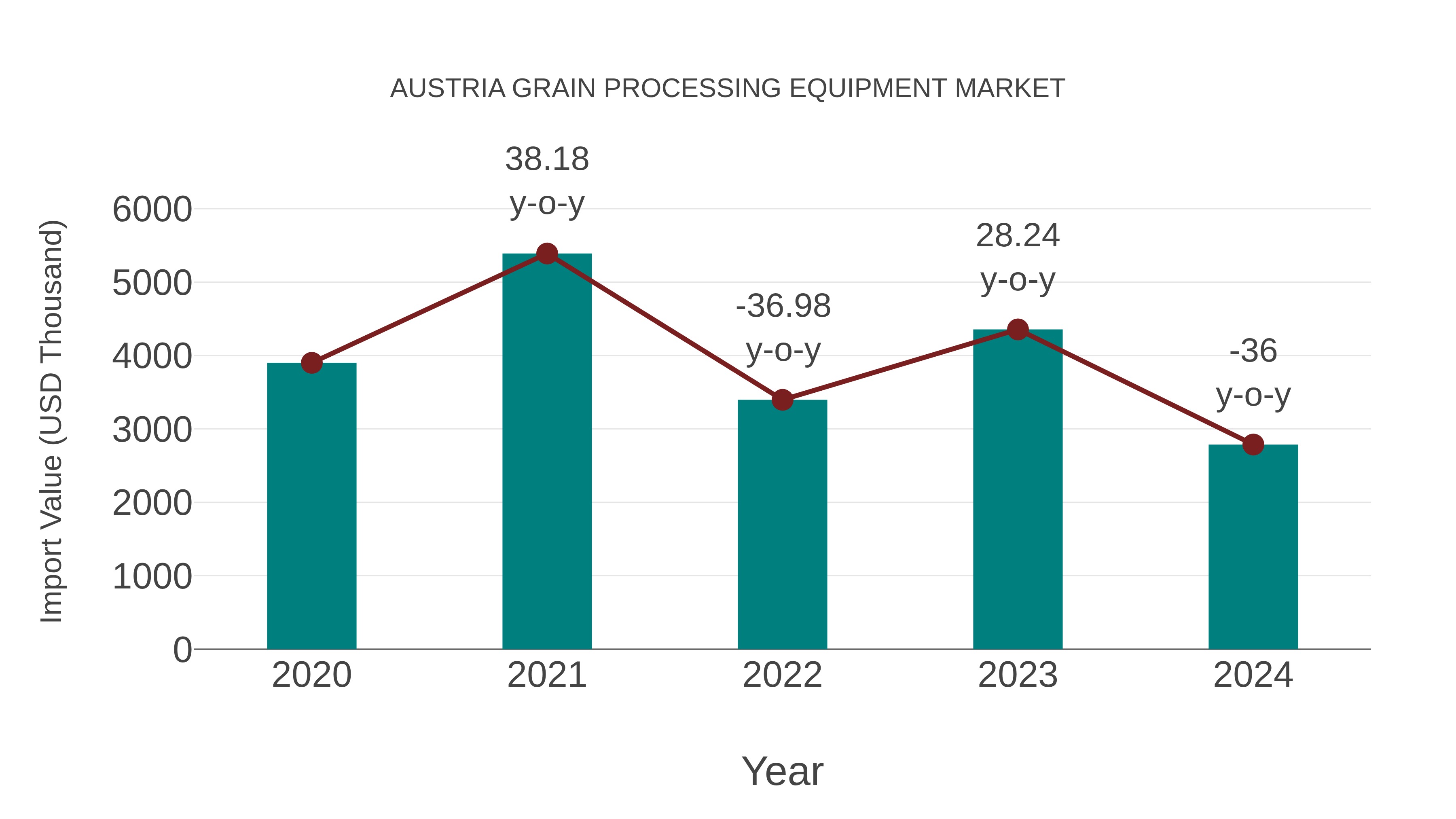  Austria Grain Processing Equipment Market: Import Trend Analysis