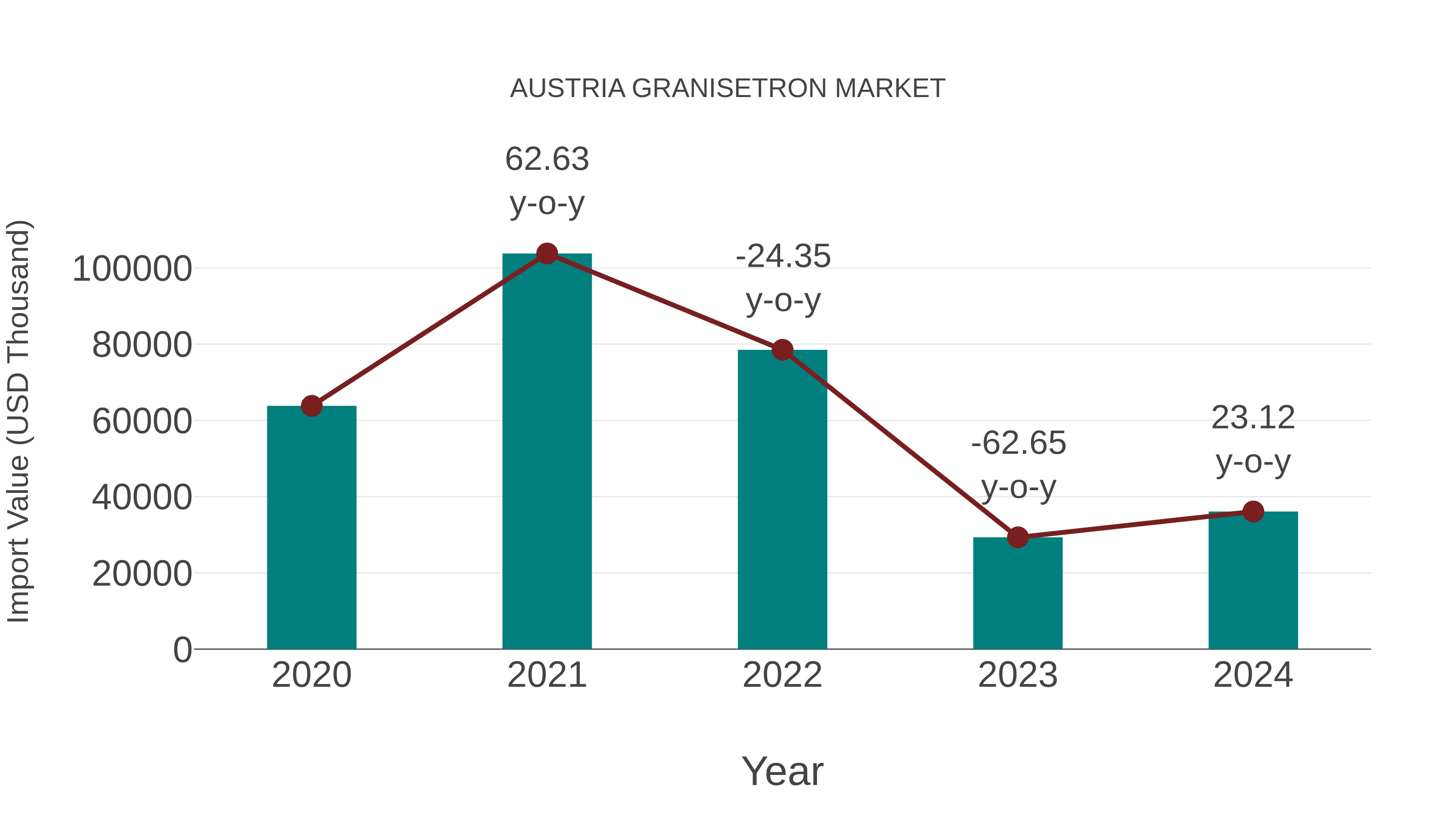 Austria Granisetron Market: Import Trend Analysis