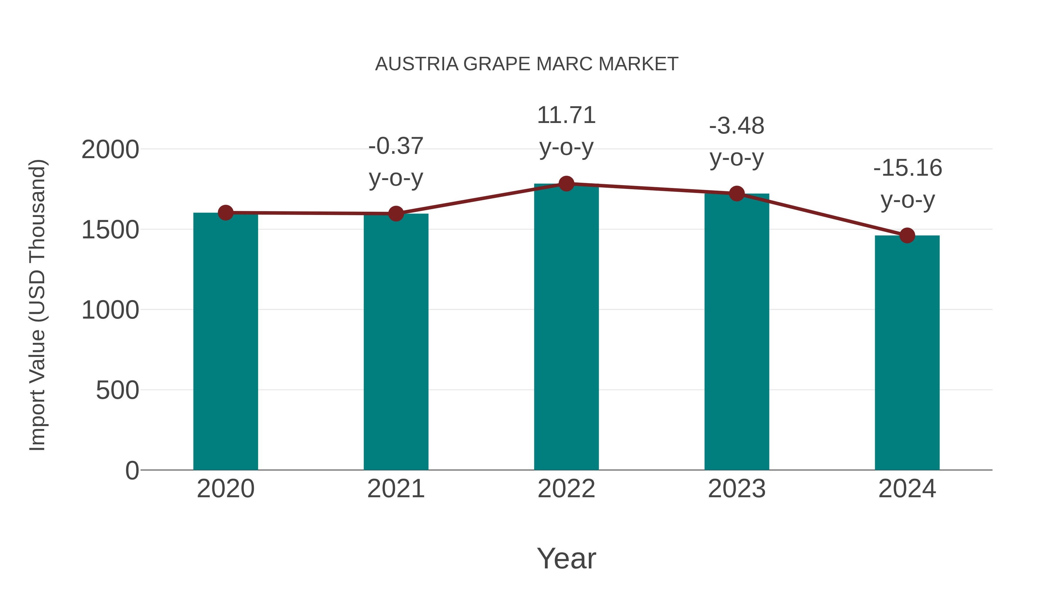  Austria Grape Marc Market: Import Trend Analysis