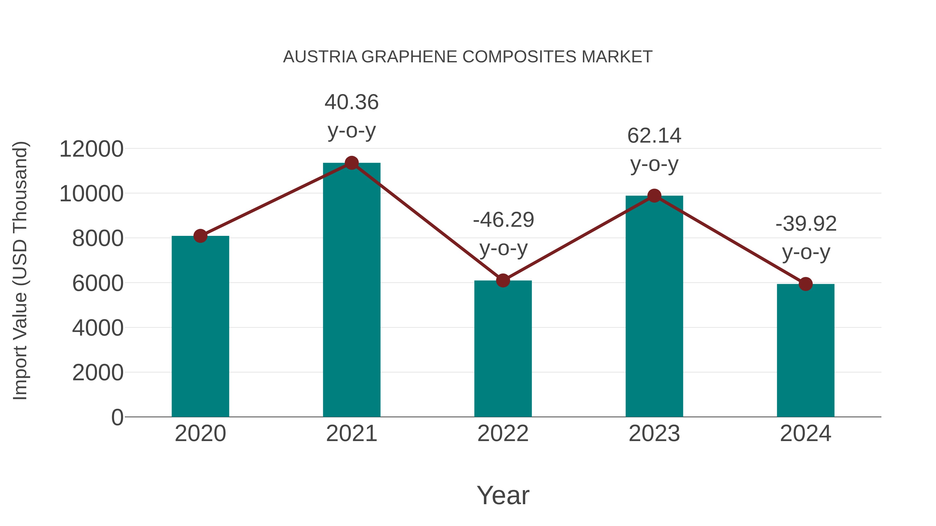  Austria Graphene Composites Market: Import Trend Analysis