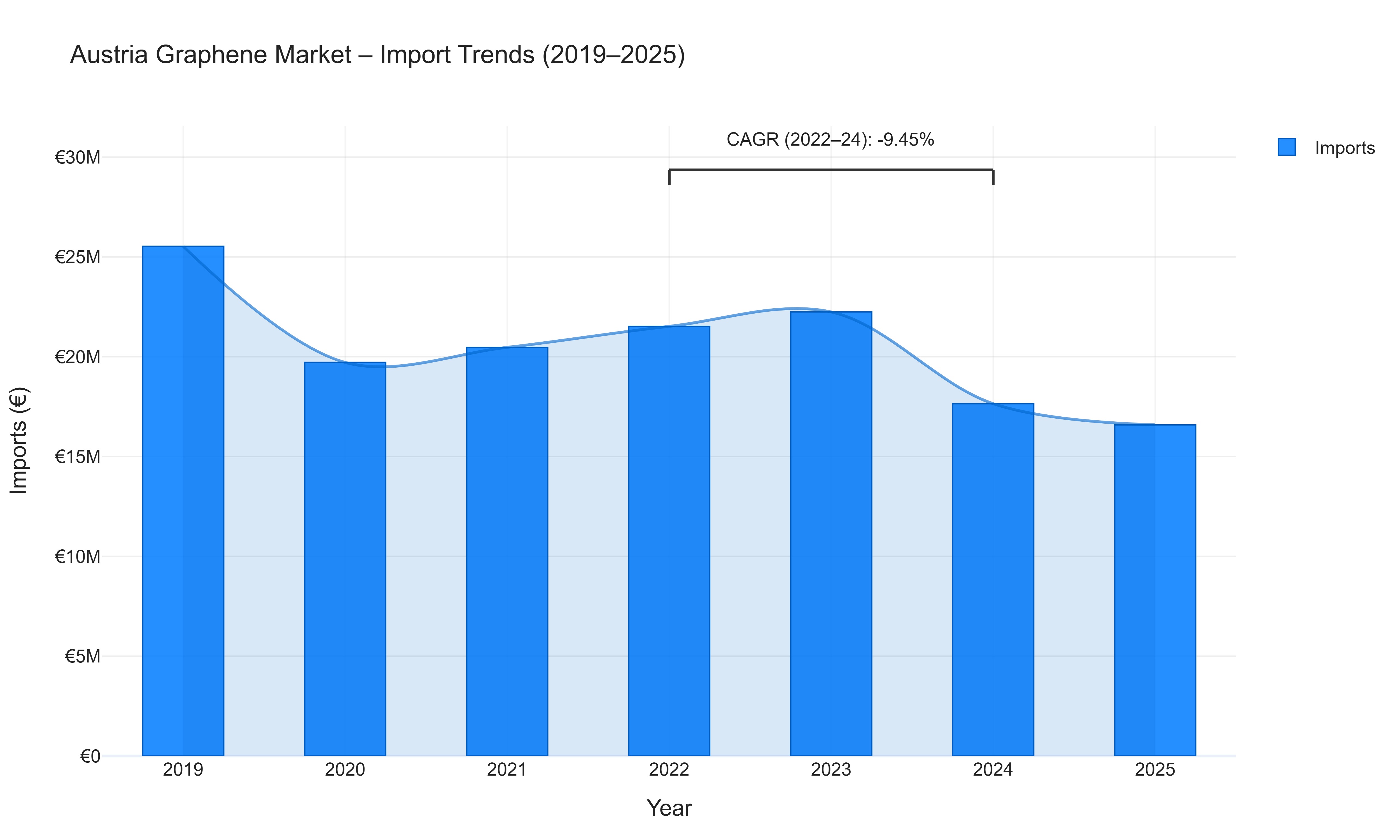 Austria Graphene Market - Import Trends (2019-2025)