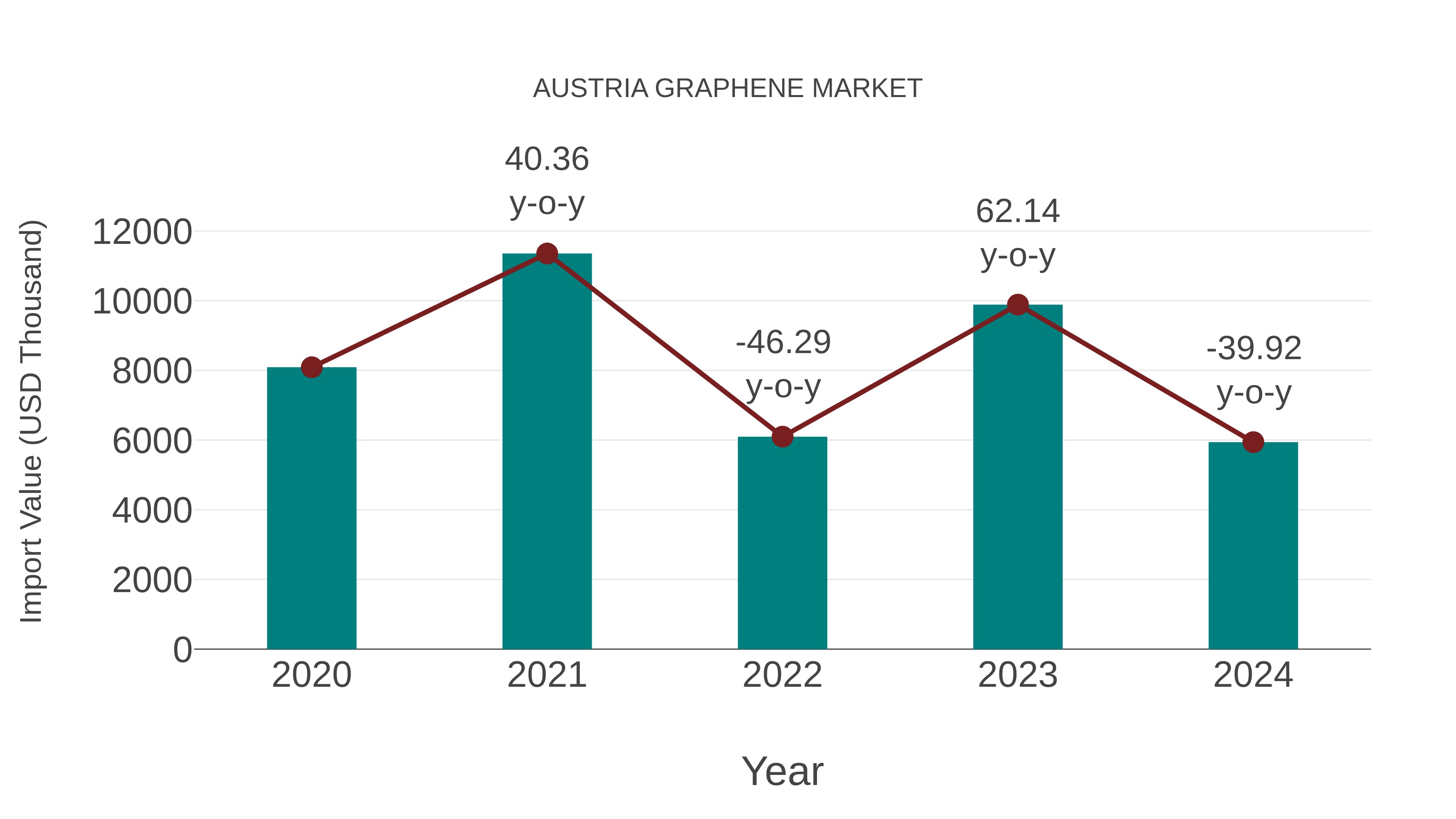  Austria Graphene Market: Import Trend Analysis