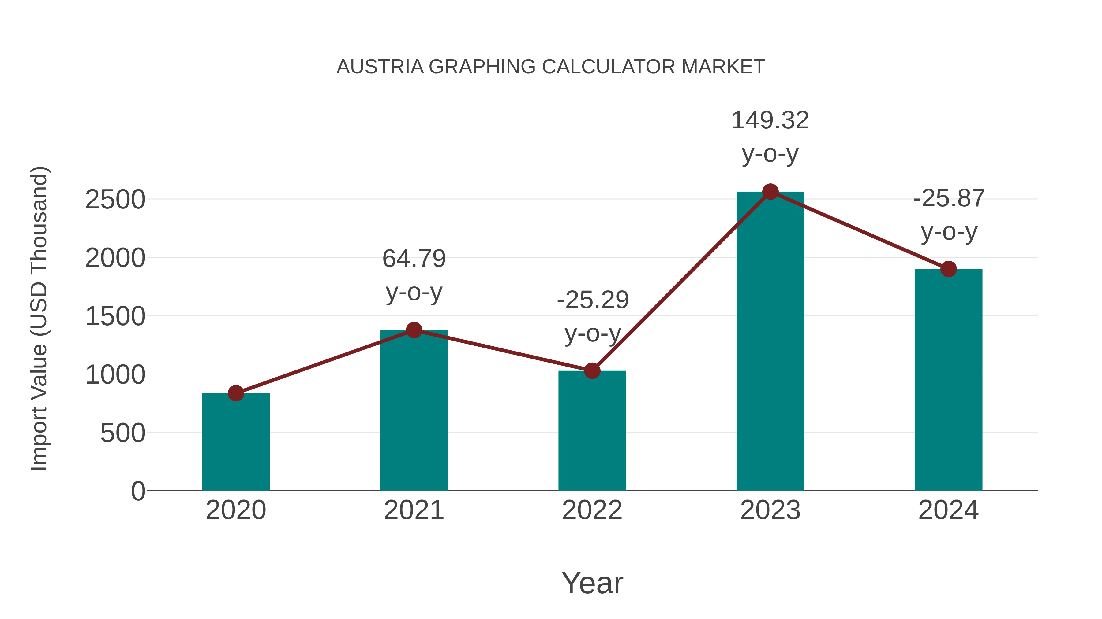 Austria Graphing Calculator Market: Import Trend Analysis