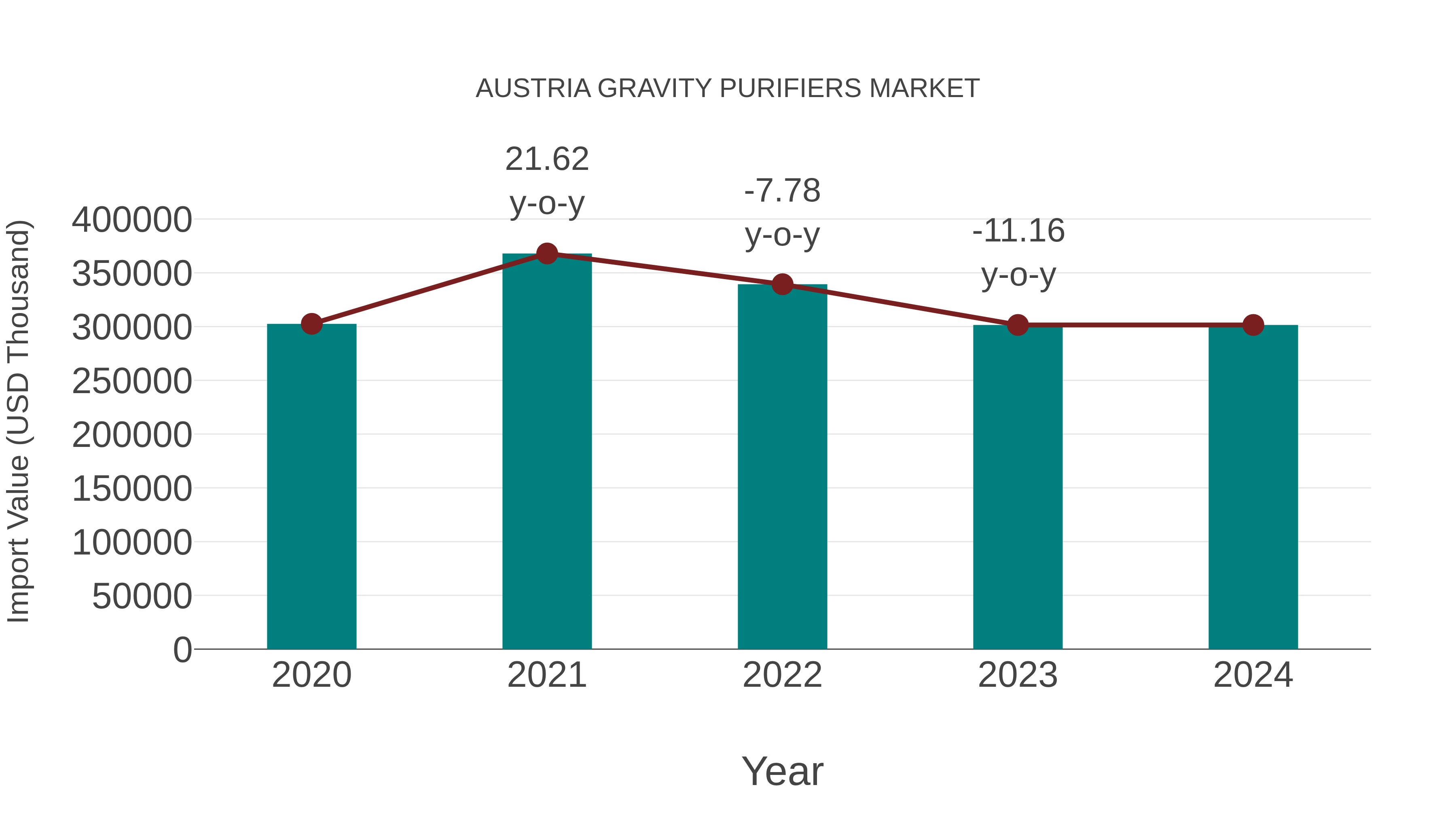  Austria Gravity Purifiers Market: Import Trend Analysis
