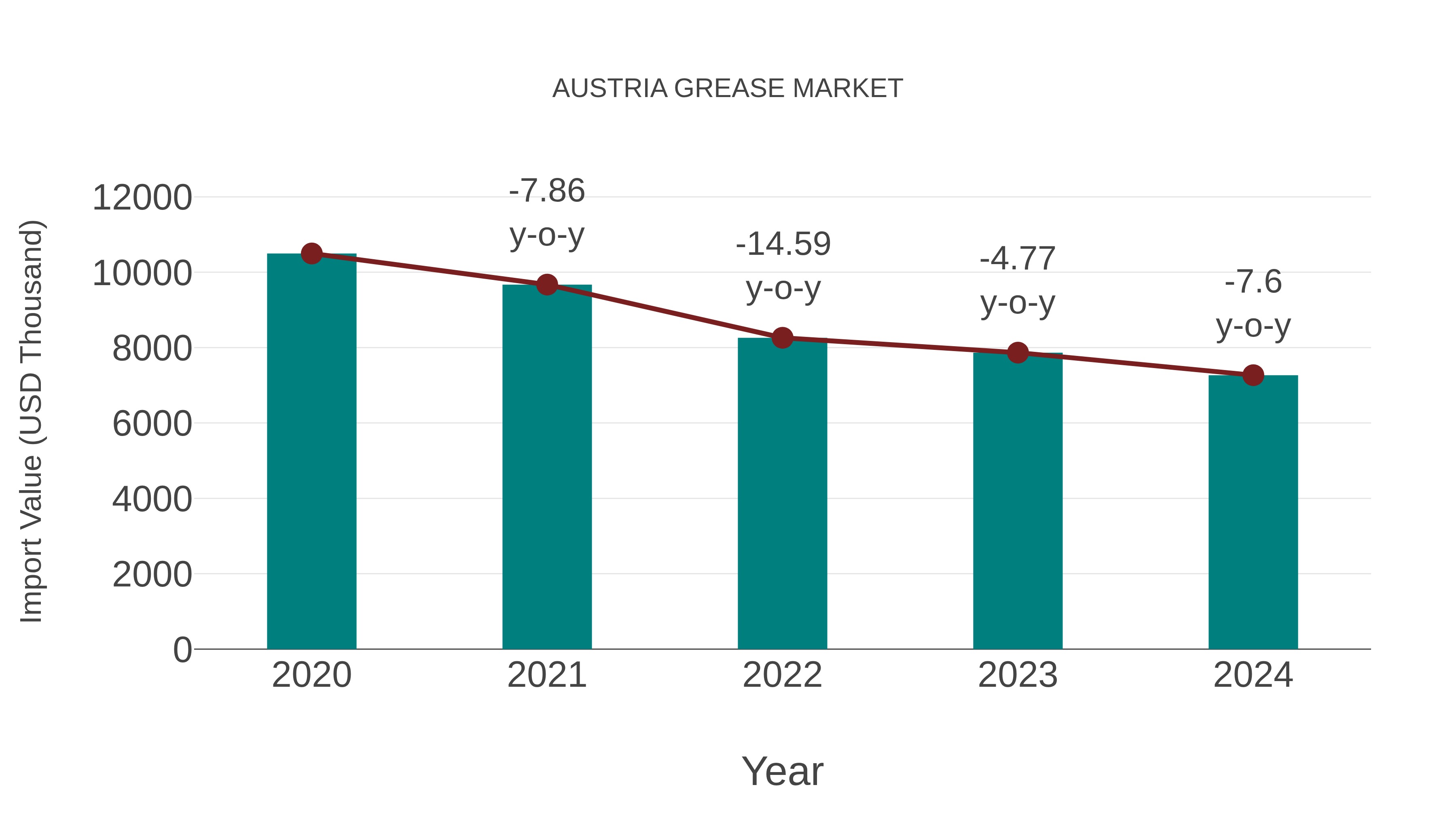  Austria Grease Market: Import Trend Analysis