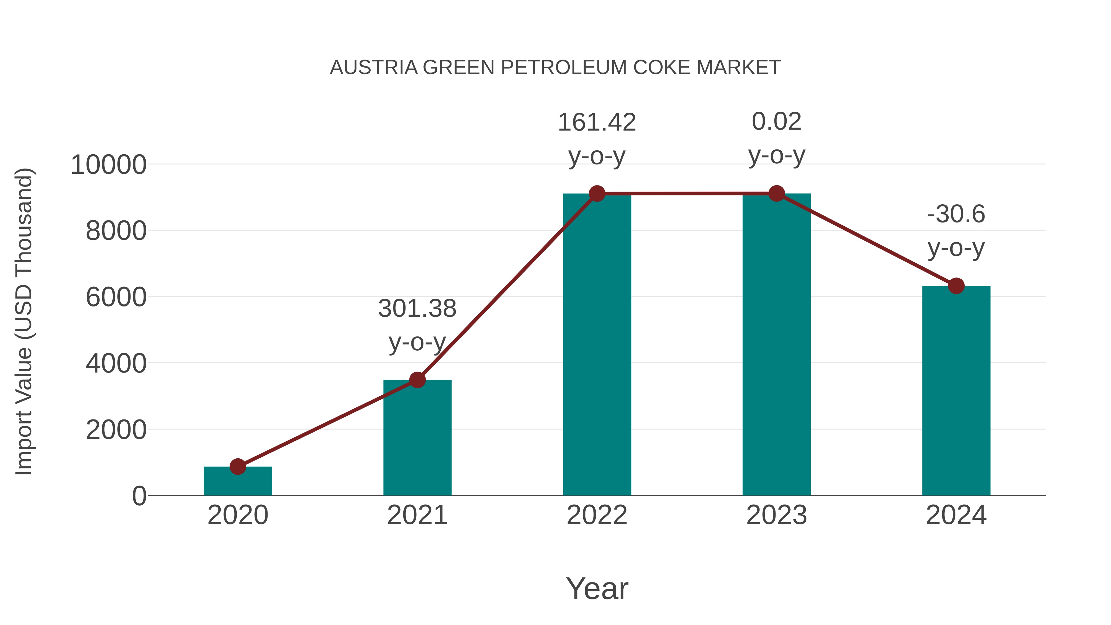  Austria Green Petroleum Coke Market: Import Trend Analysis