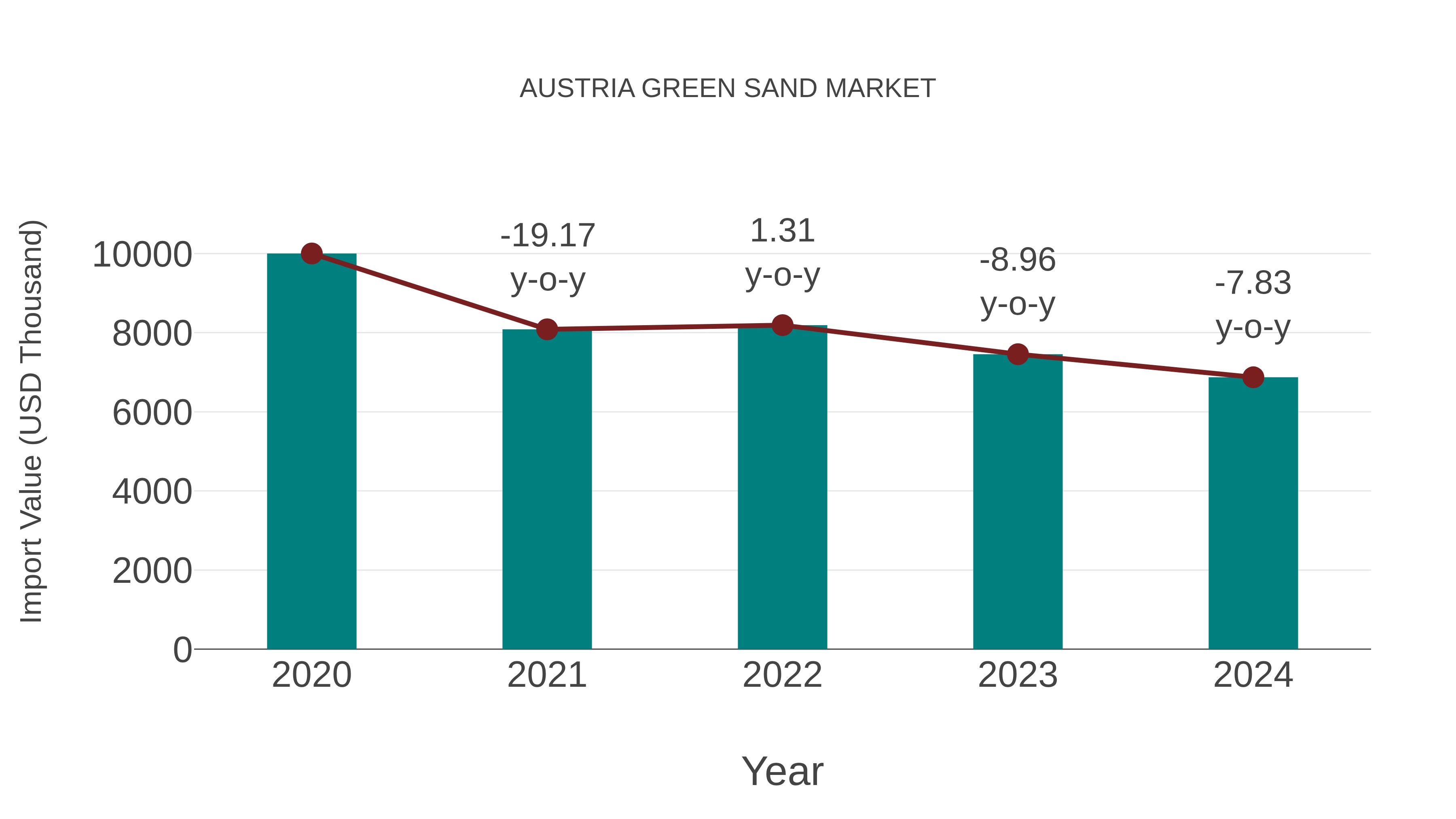  Austria Green Sand Market: Import Trend Analysis