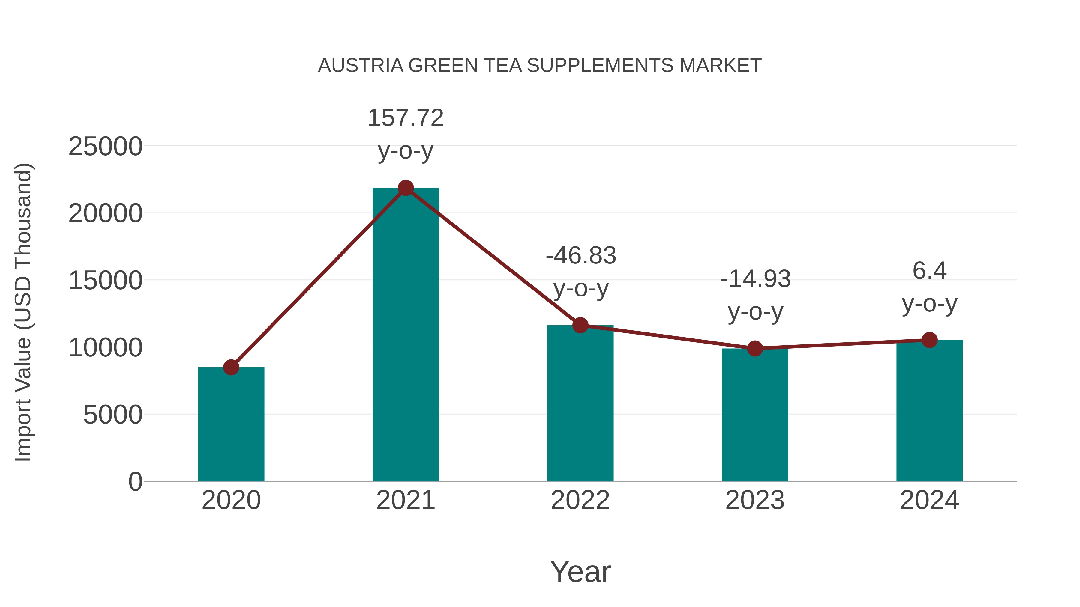  Austria Green Tea Supplements Market: Import Trend Analysis