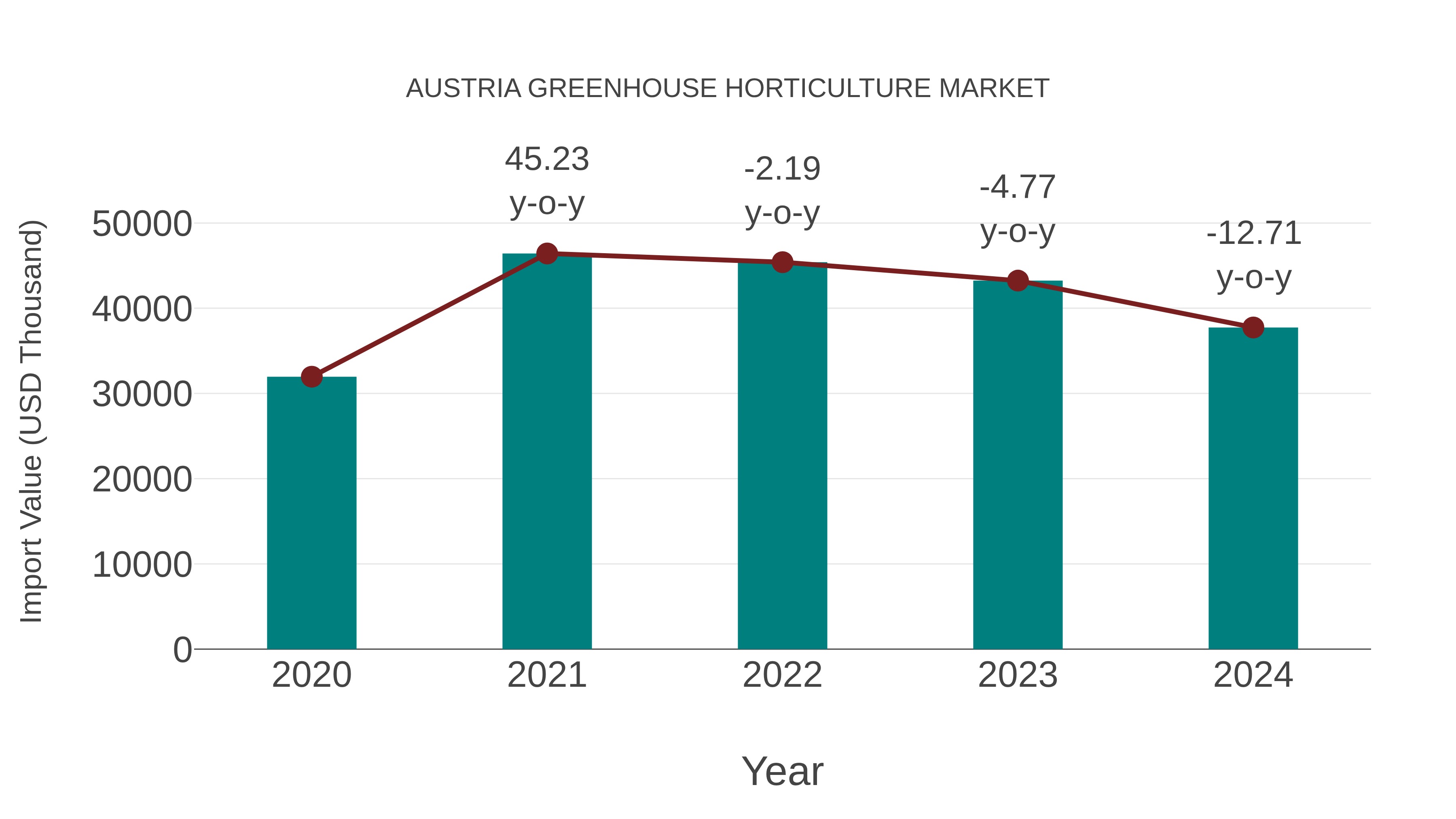  Austria Greenhouse Horticulture Market: Import Trend Analysis