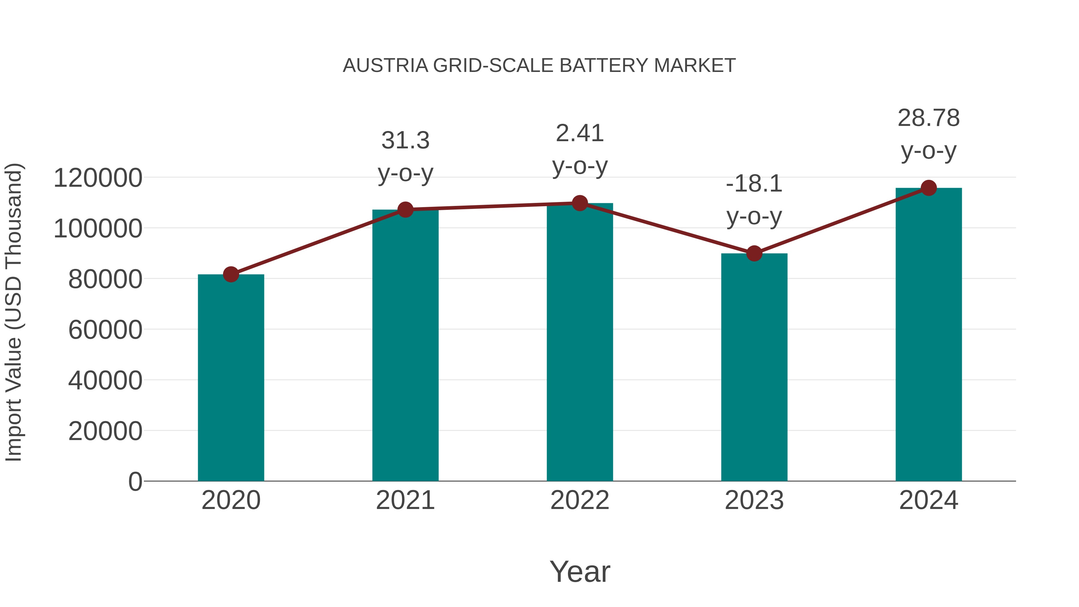  Austria Grid-scale Battery Market: Import Trend Analysis