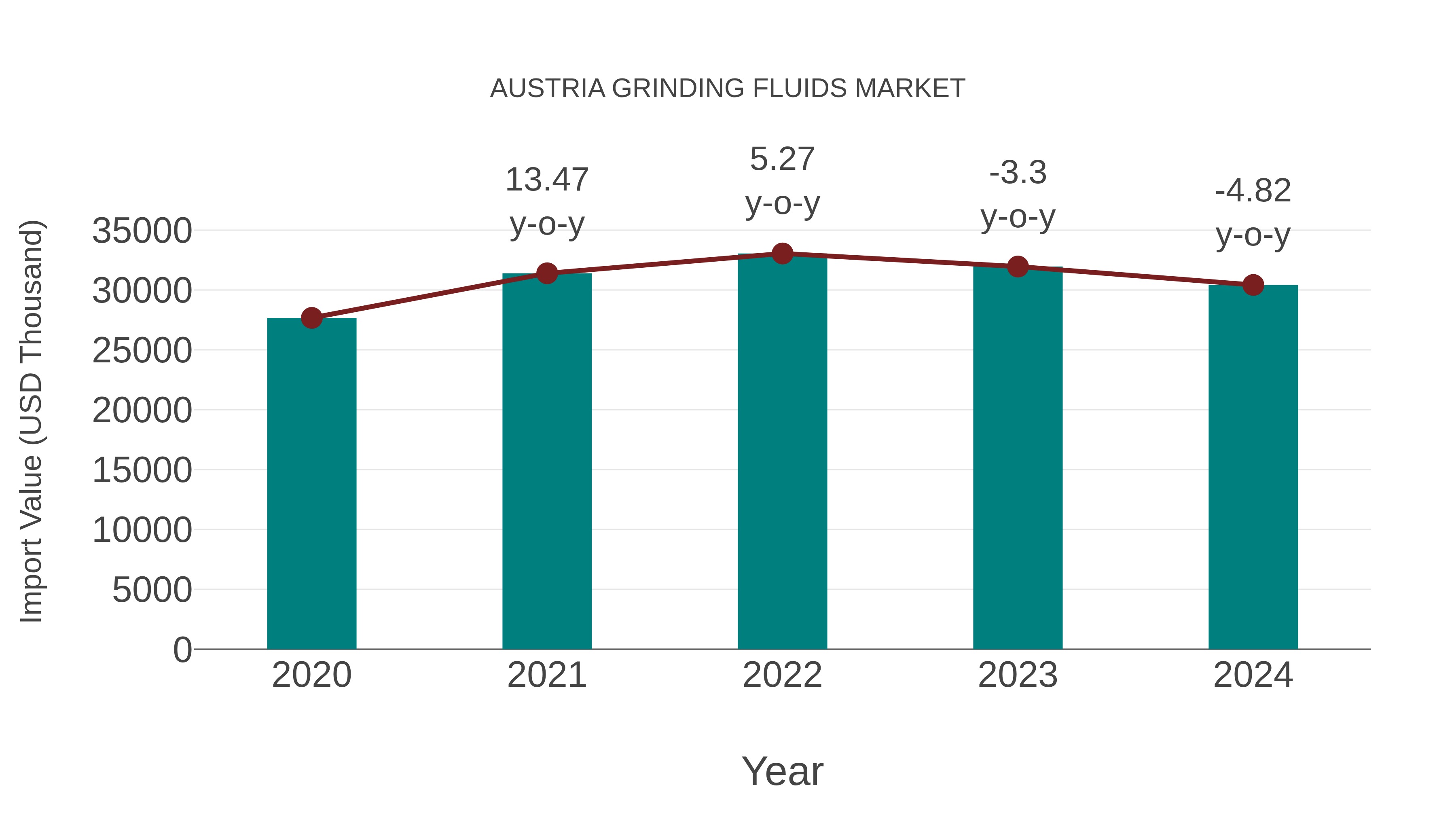  Austria Grinding Fluids Market: Import Trend Analysis