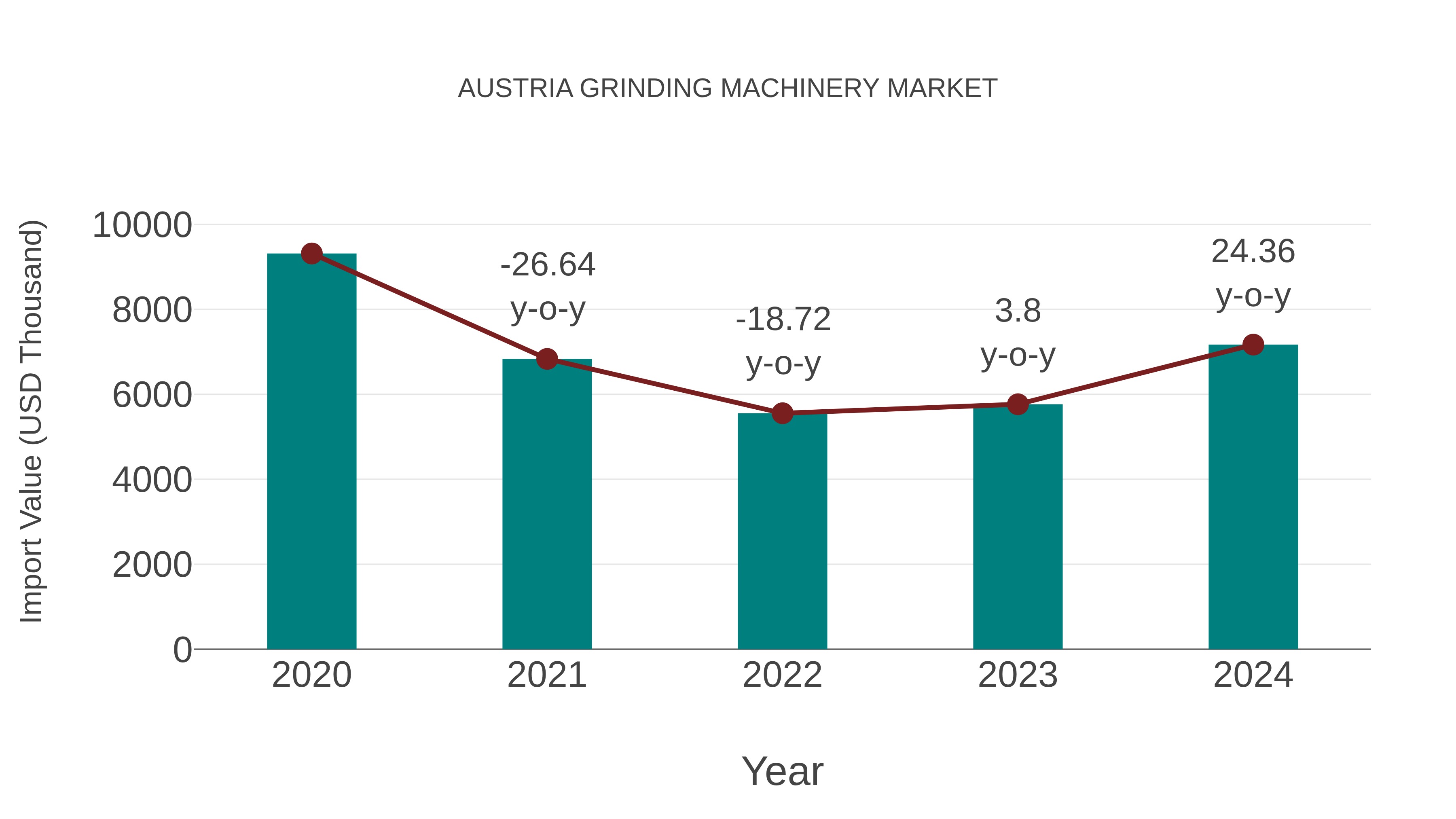  Austria Grinding Machinery Market: Import Trend Analysis