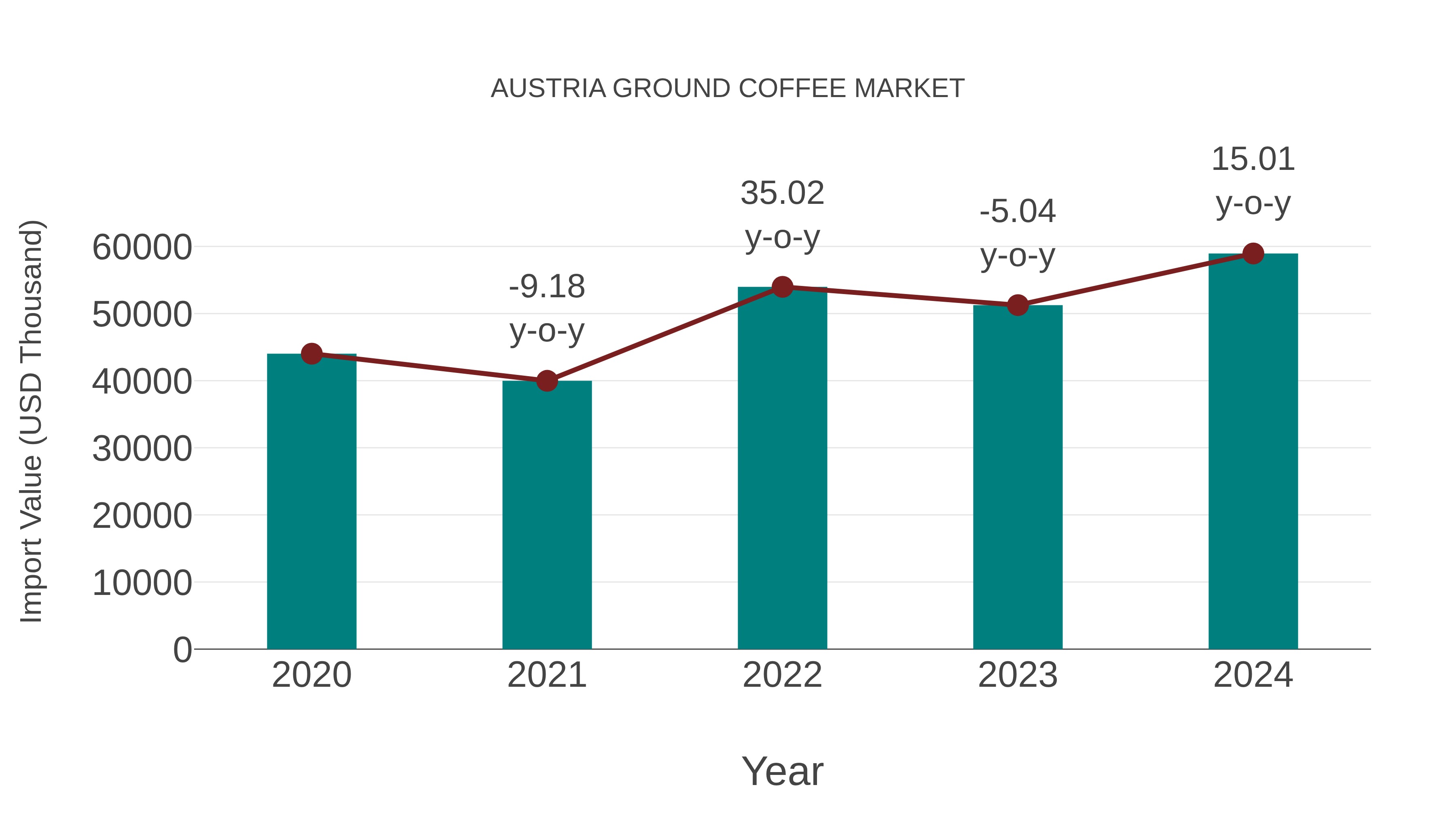  Austria Ground Coffee Market: Import Trend Analysis