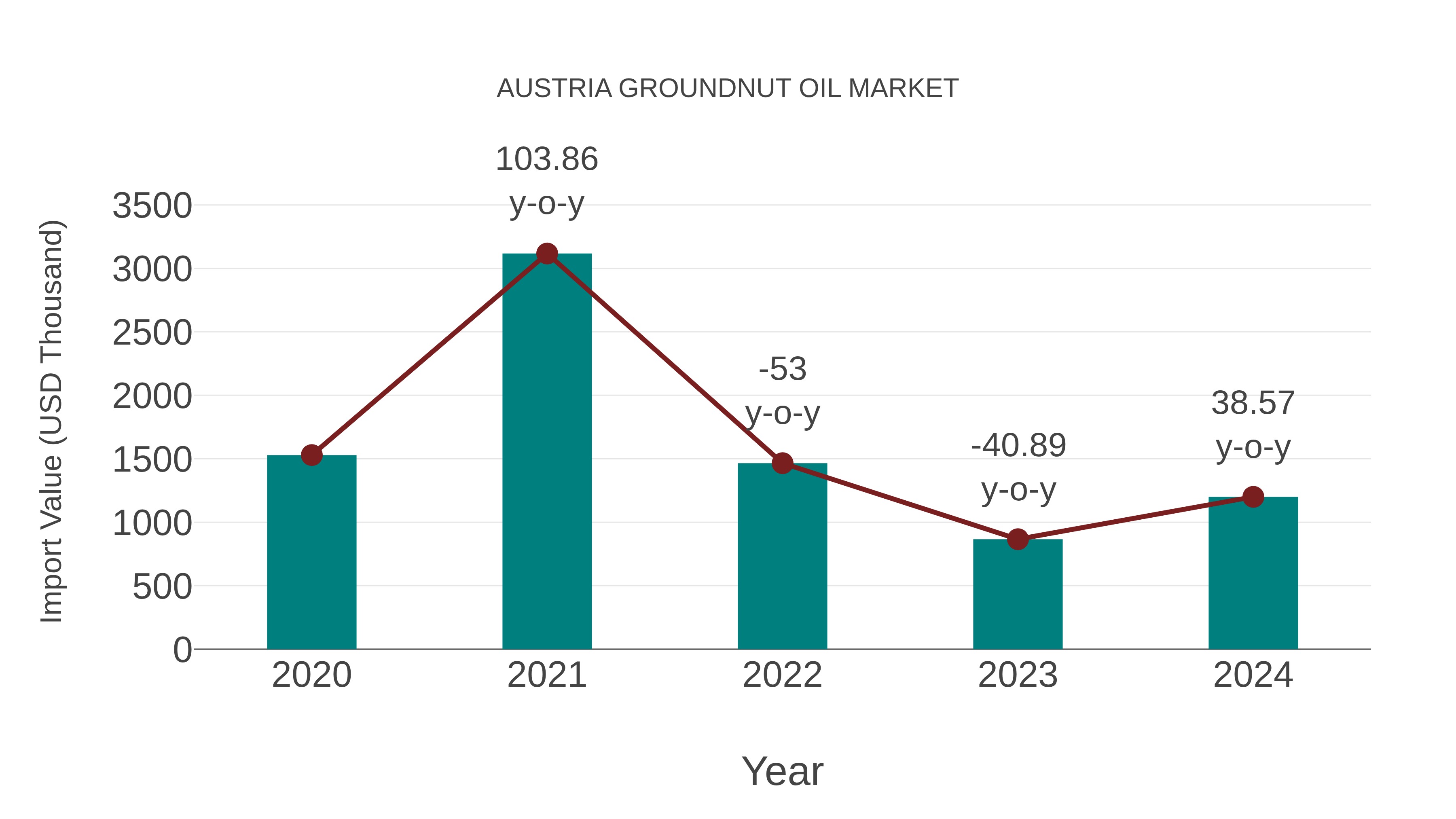  Austria Groundnut Oil Market: Import Trend Analysis