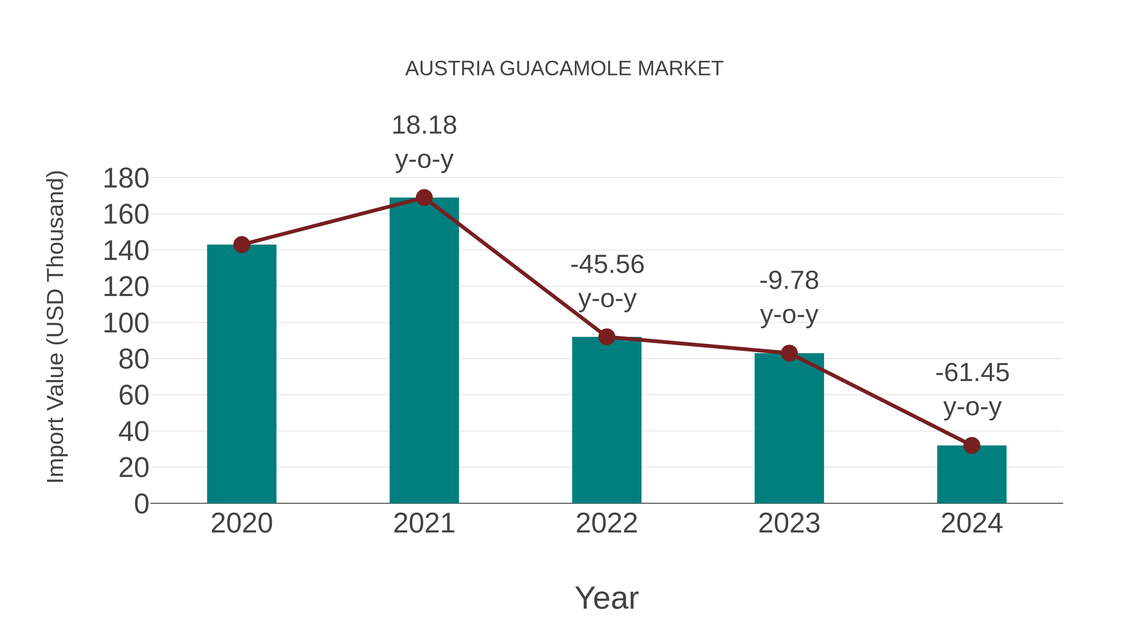  Austria Guacamole Market: Import Trend Analysis