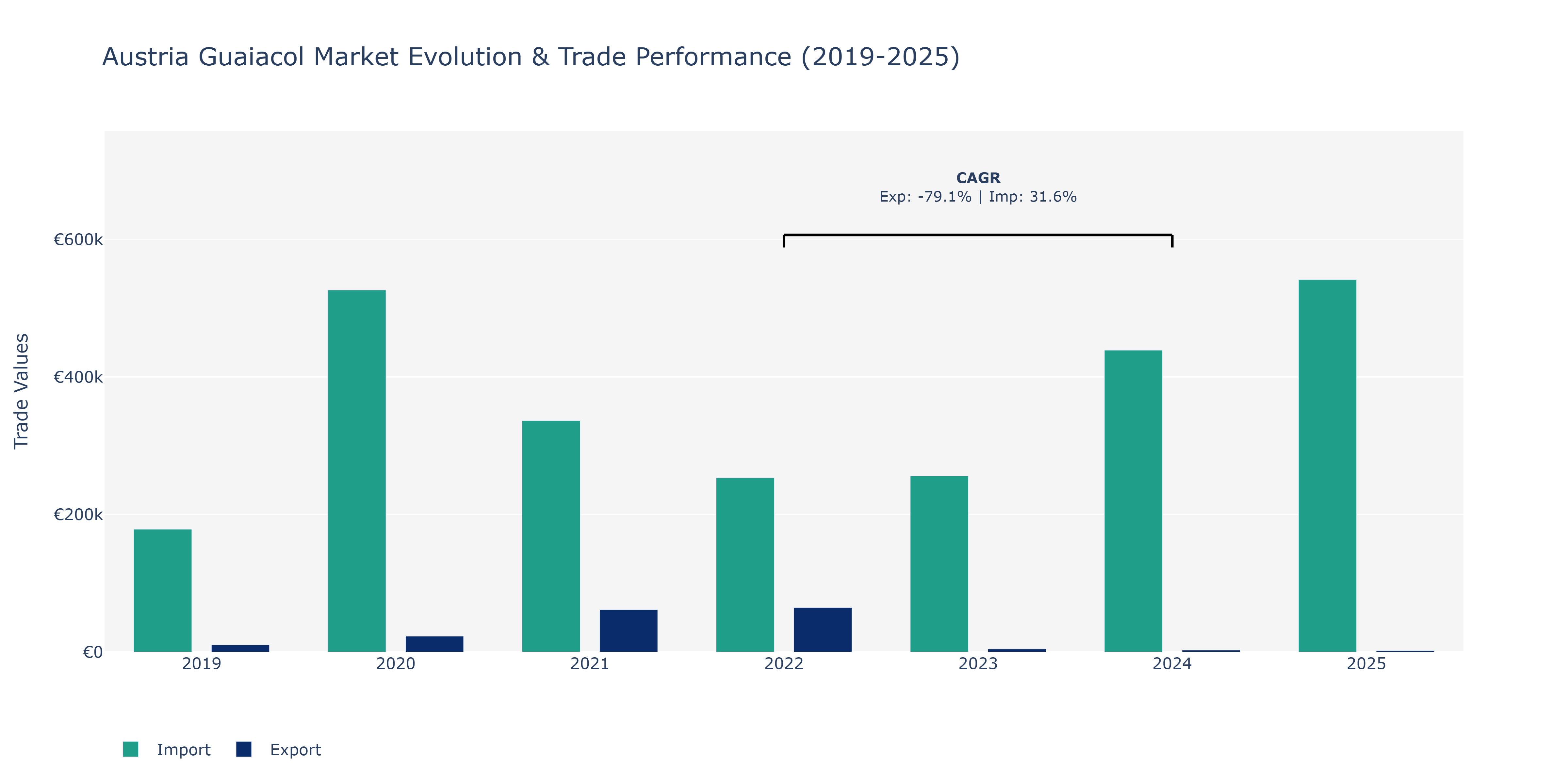 Austria Guaiacol Market: Production & Trade Performance (2019-2025)