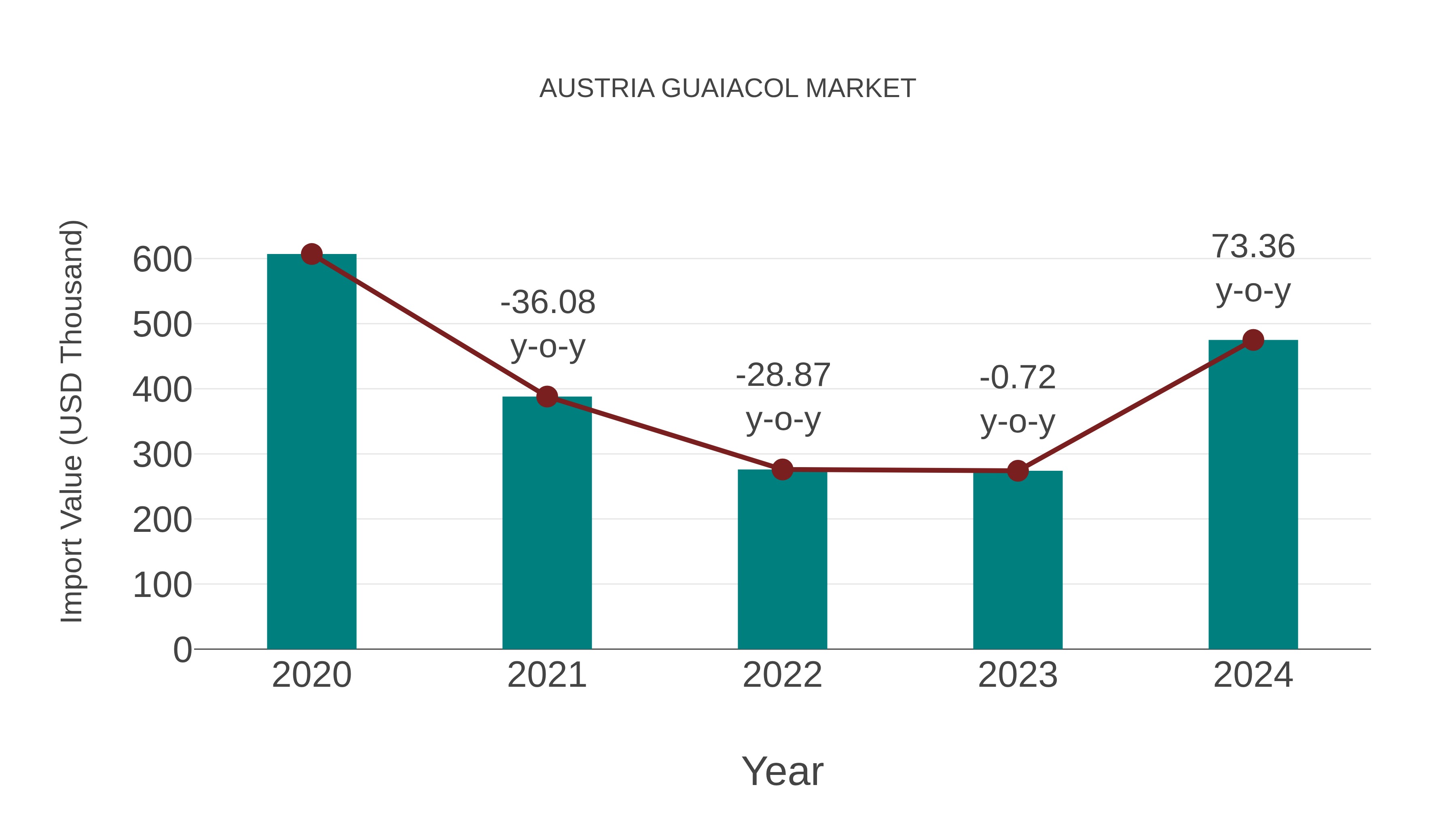  Austria Guaiacol Market: Import Trend Analysis