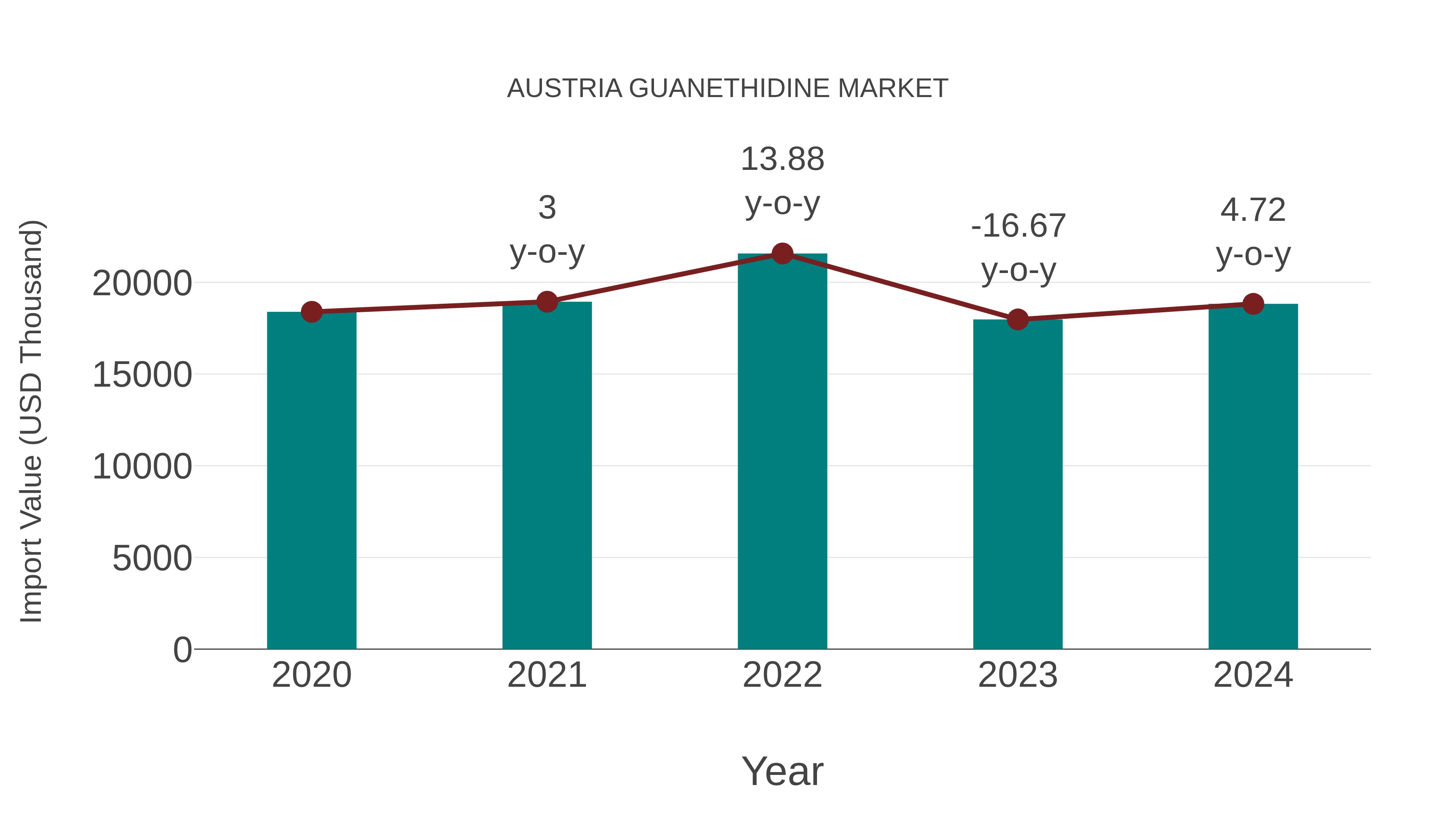  Austria Guanethidine Market: Import Trend Analysis