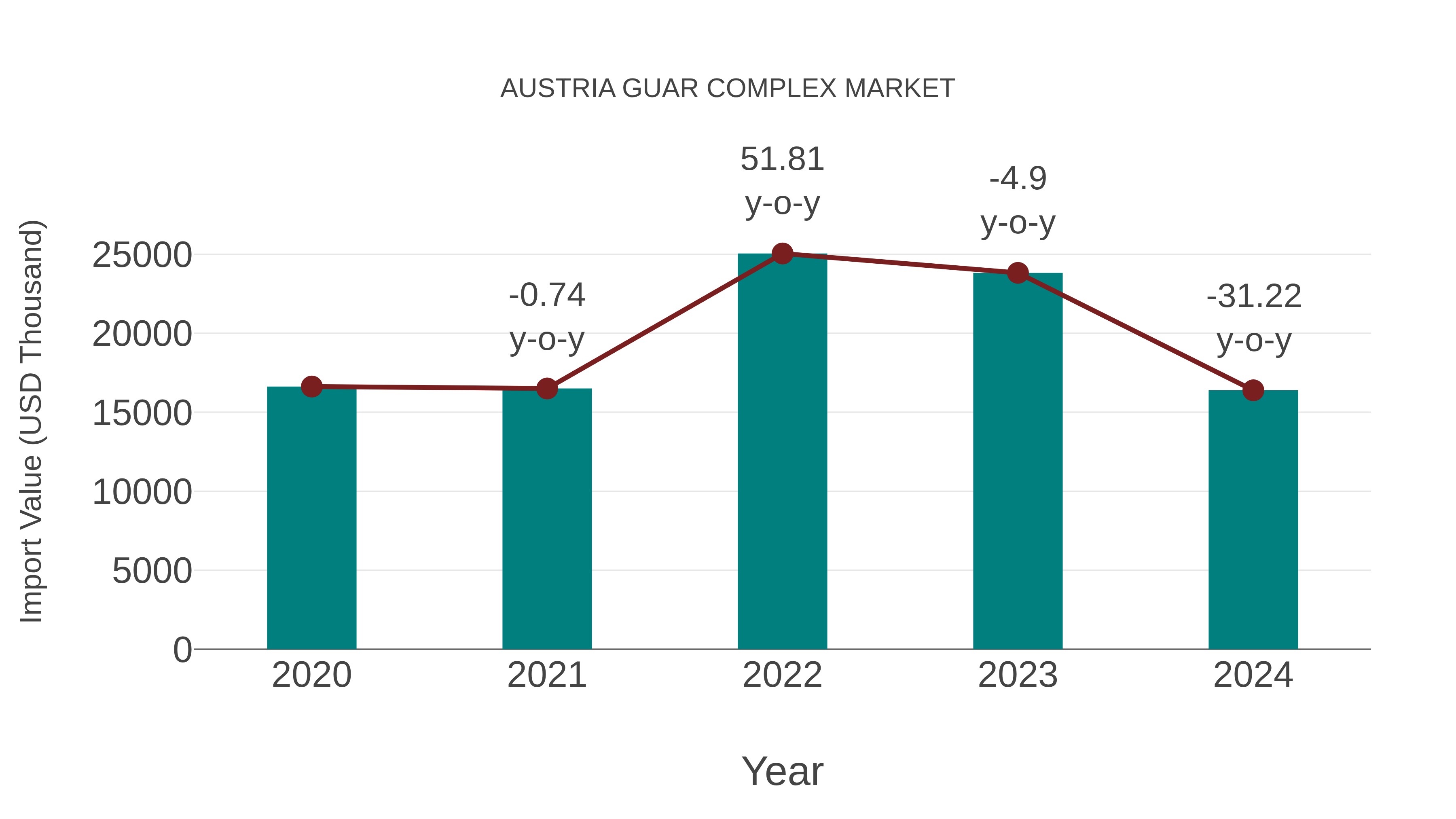  Austria Guar Complex Market: Import Trend Analysis