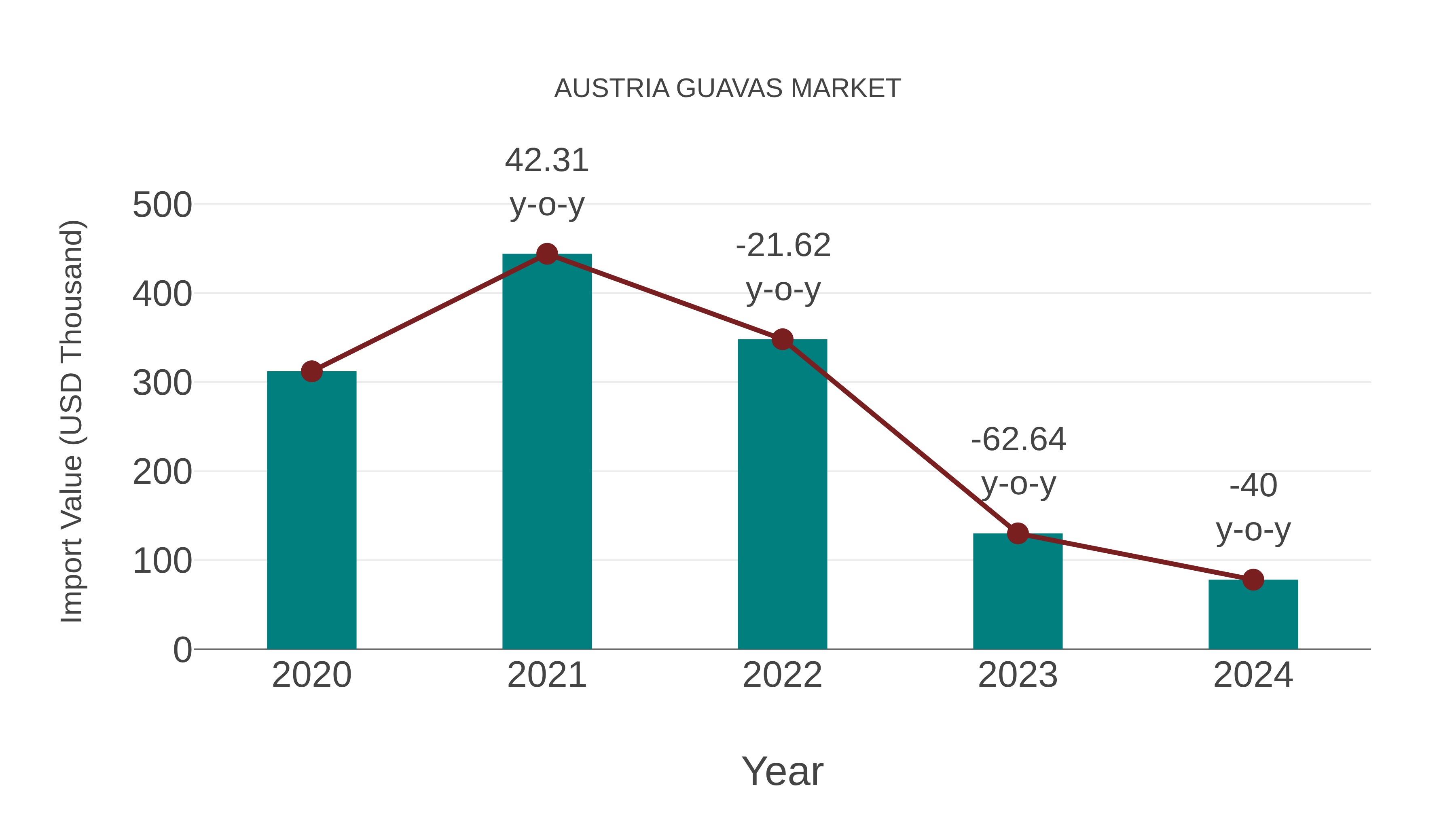  Austria Guavas Market: Import Trend Analysis