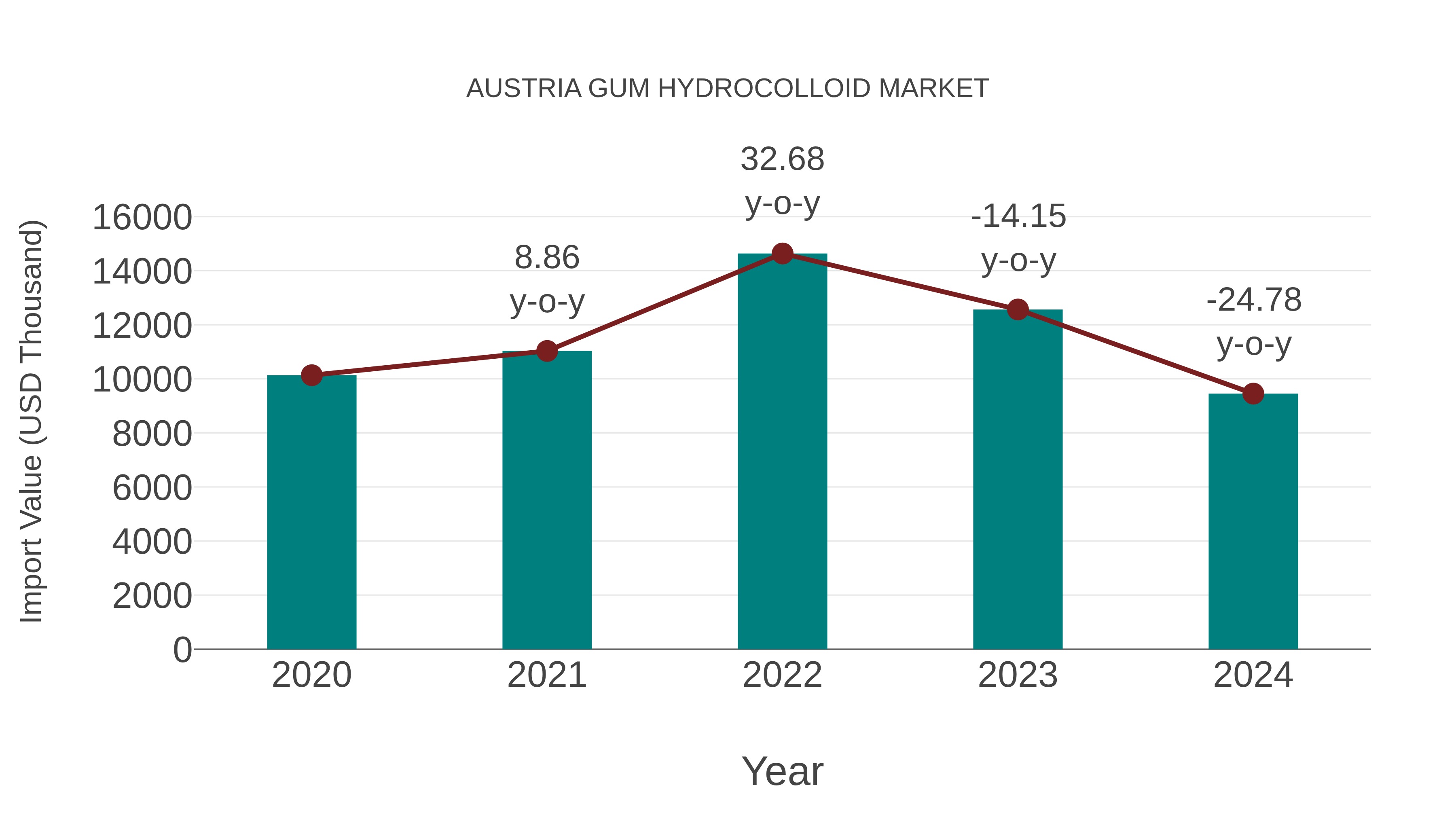  Austria Gum Hydrocolloid Market: Import Trend Analysis