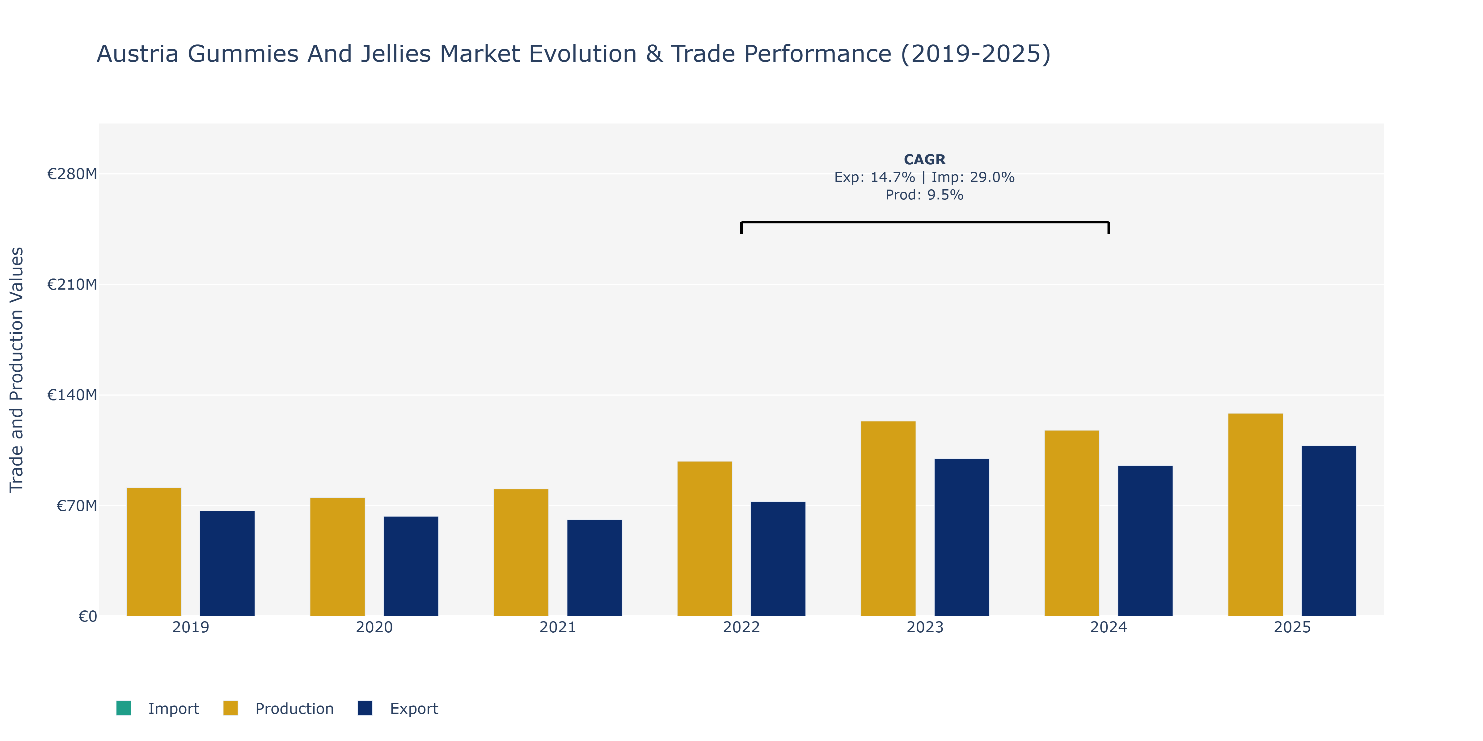 Austria Gummies And Jellies Market: Production & Trade Performance (2019-2025)