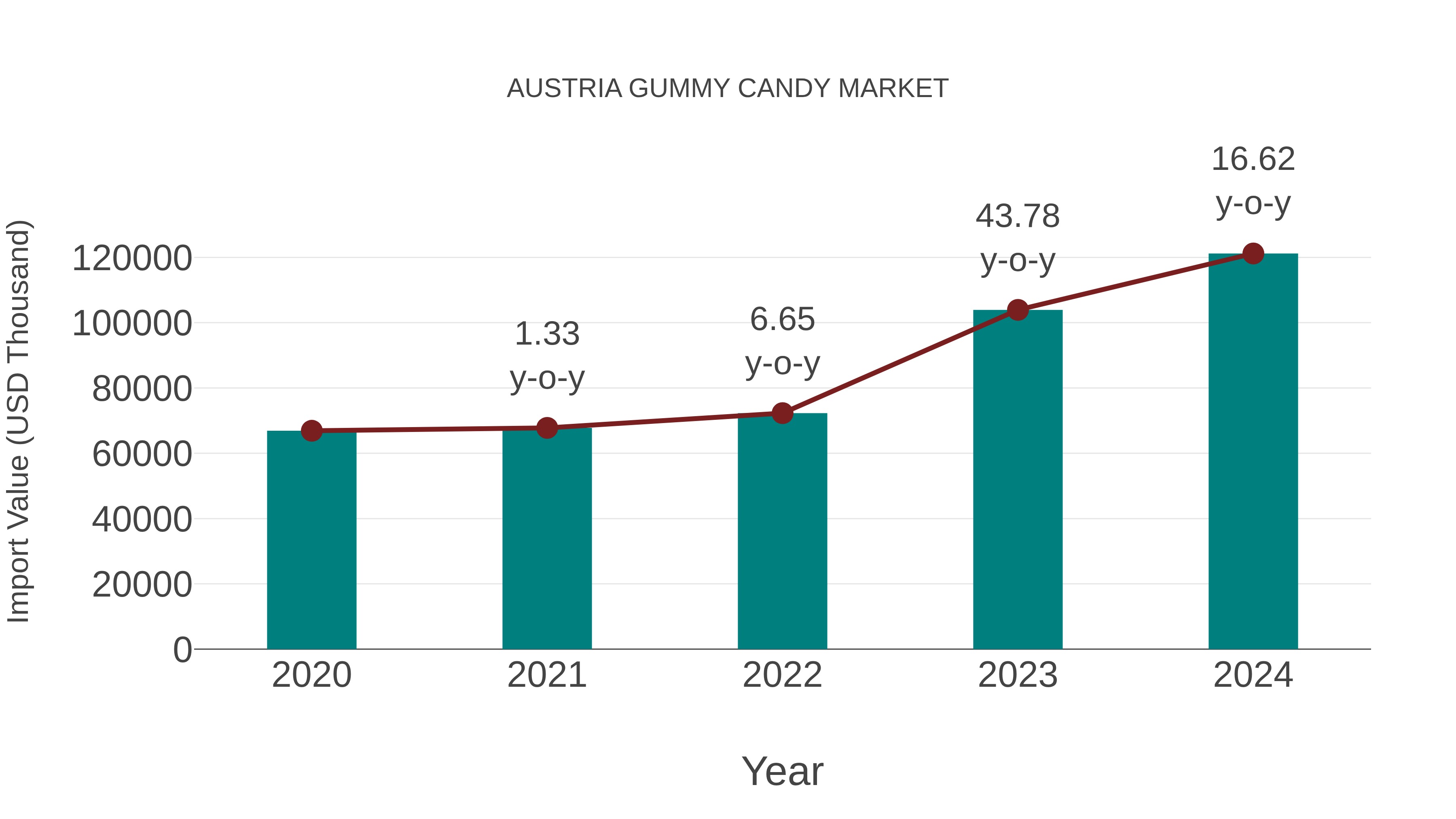  Austria Gummy Candy Market: Import Trend Analysis