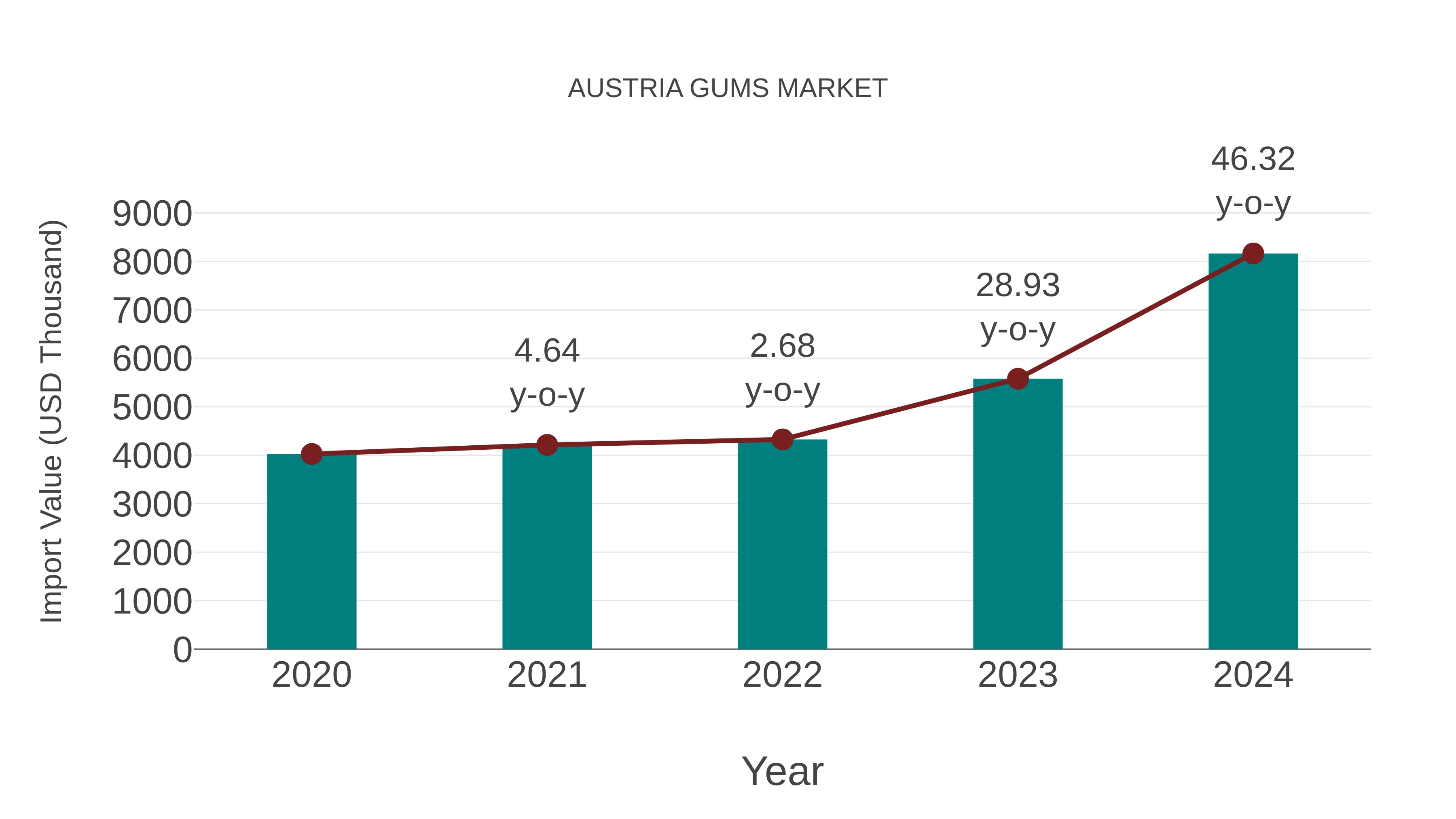 Austria Gums Market: Import Trend Analysis