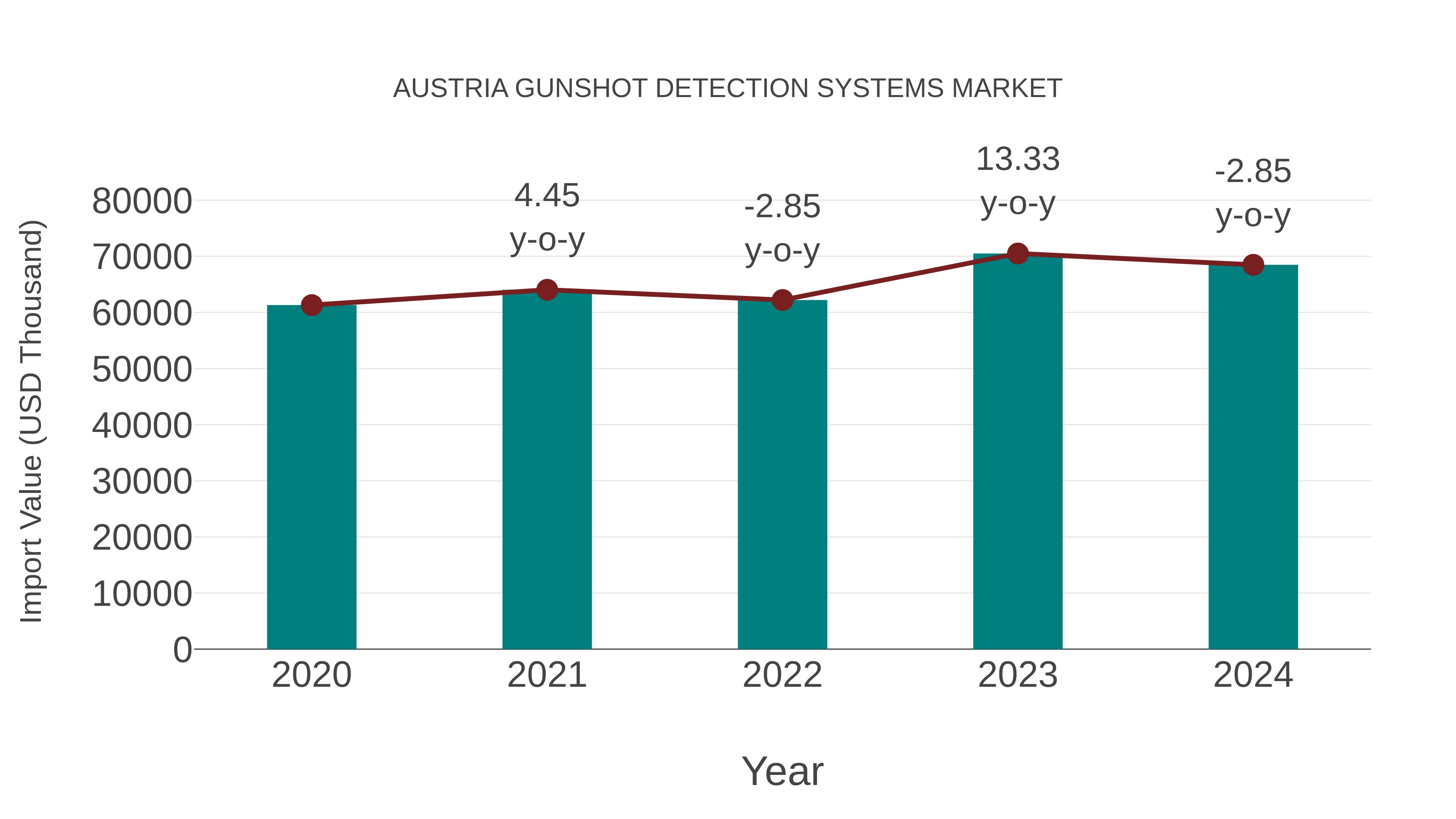  Austria Gunshot Detection Systems Market: Import Trend Analysis