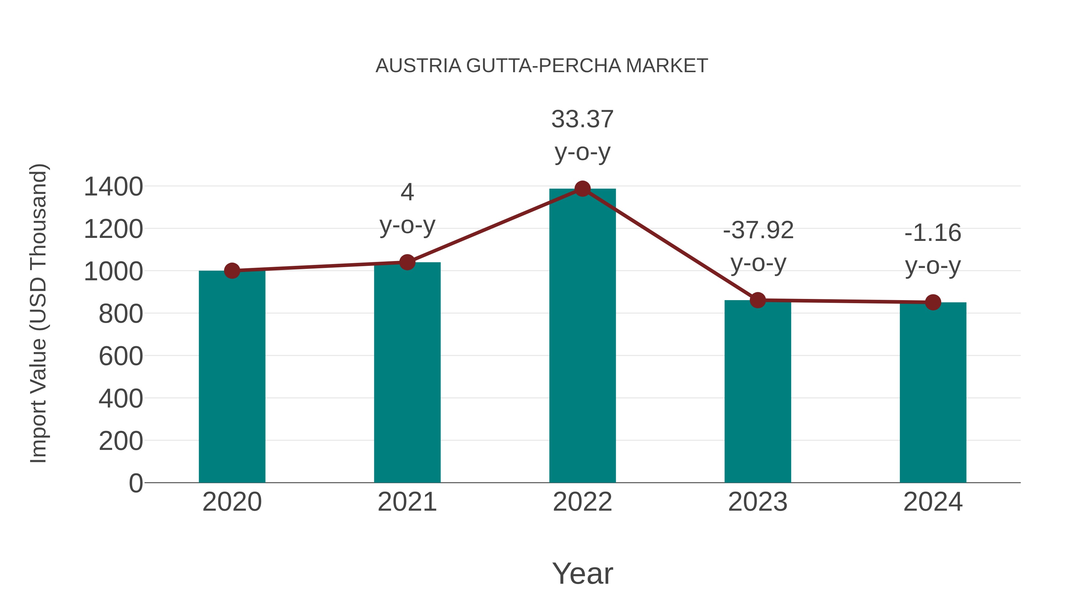  Austria Gutta-percha Market: Import Trend Analysis