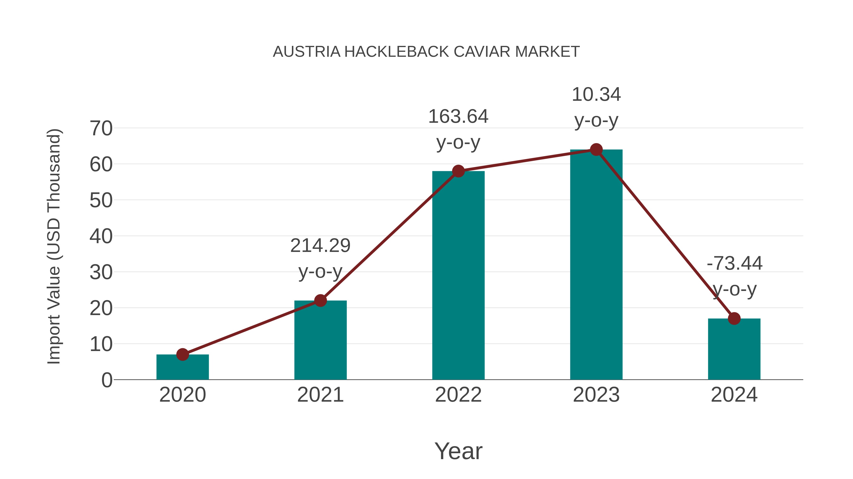 Austria Hackleback Caviar Market: Import Trend Analysis