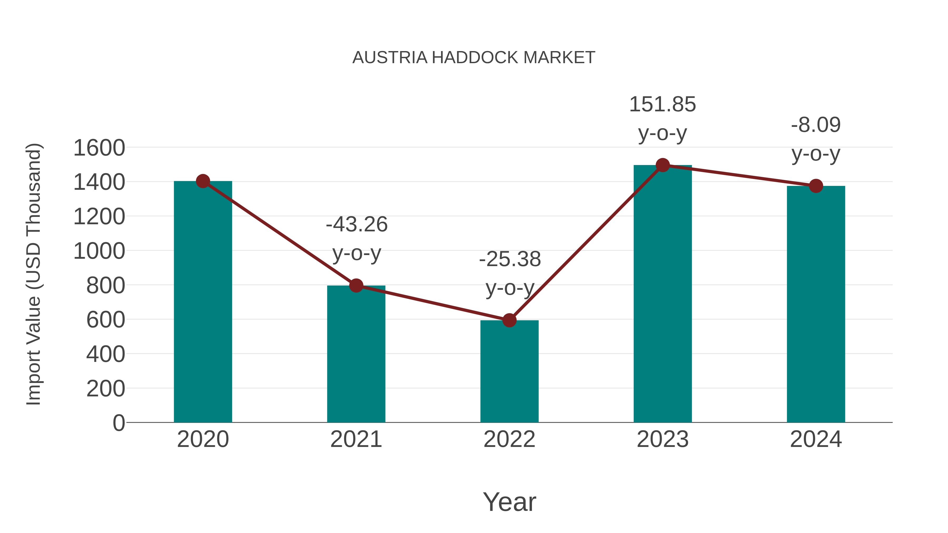  Austria Haddock Market: Import Trend Analysis