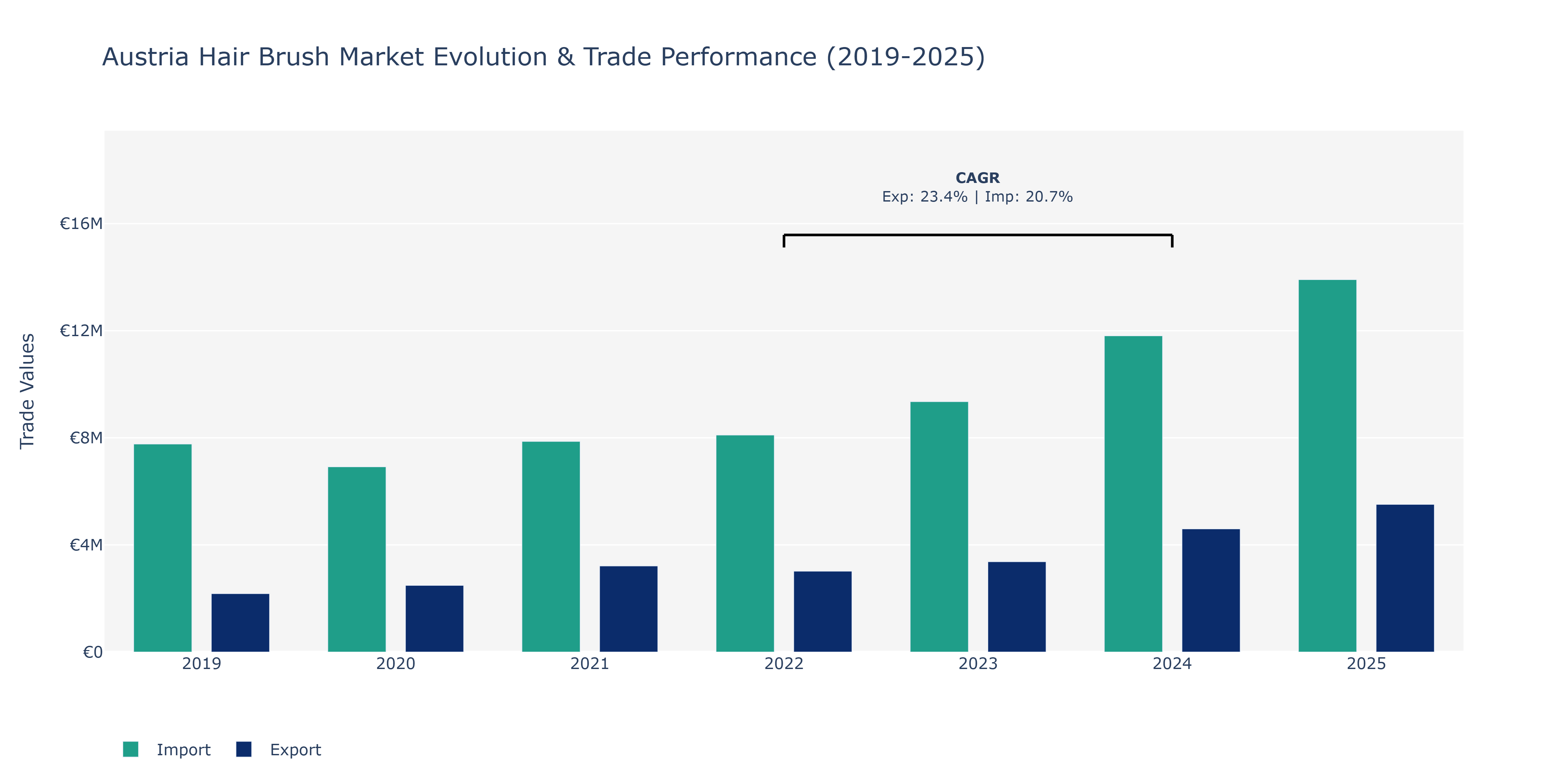Austria Hair Brush Market: Production & Trade Performance (2019-2025)