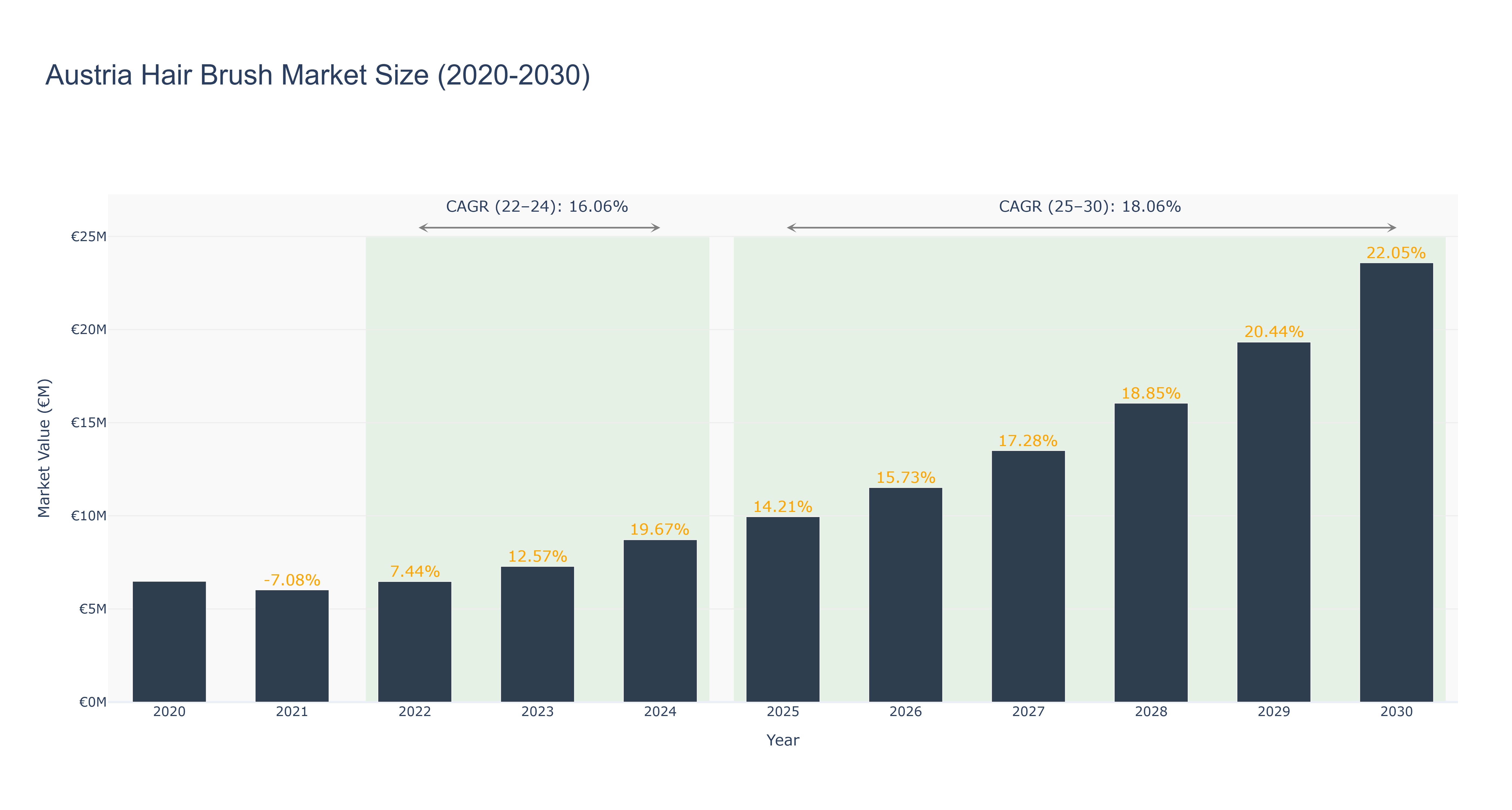Austria Hair Brush Market Size (2020-2030)
