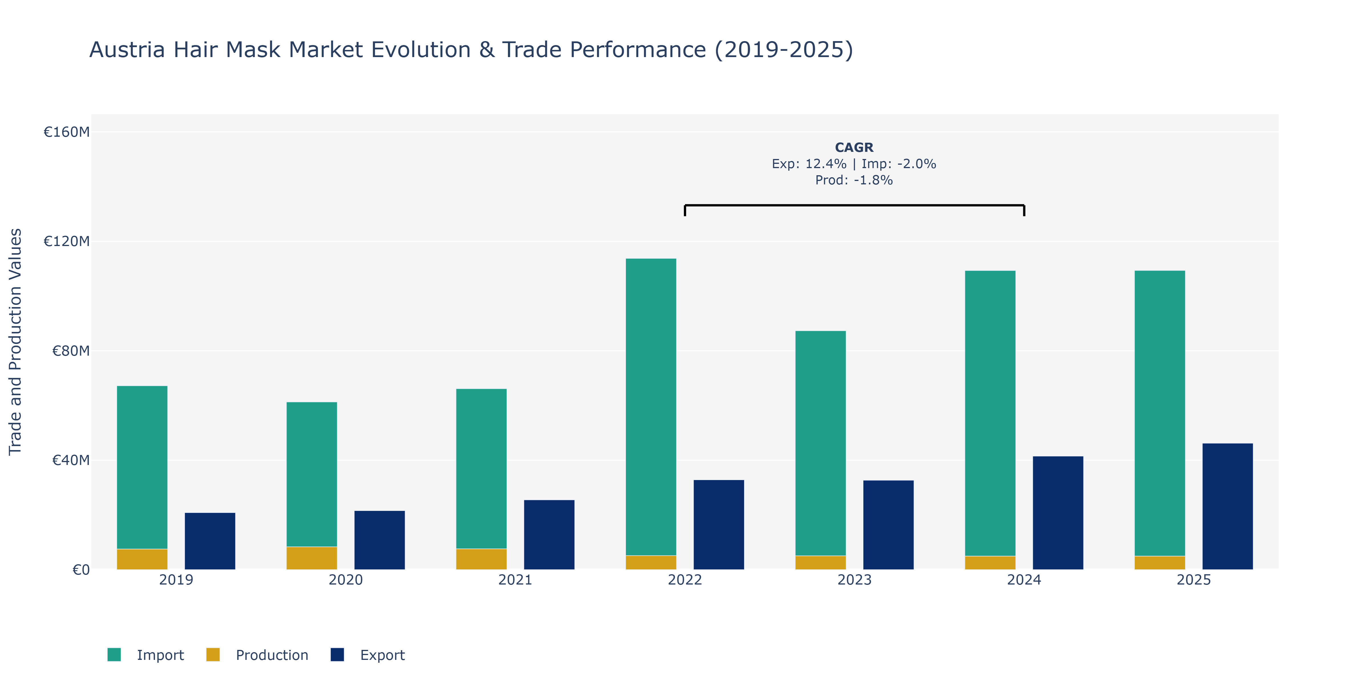 Austria Hair Mask Market: Production & Trade Performance (2019-2025)