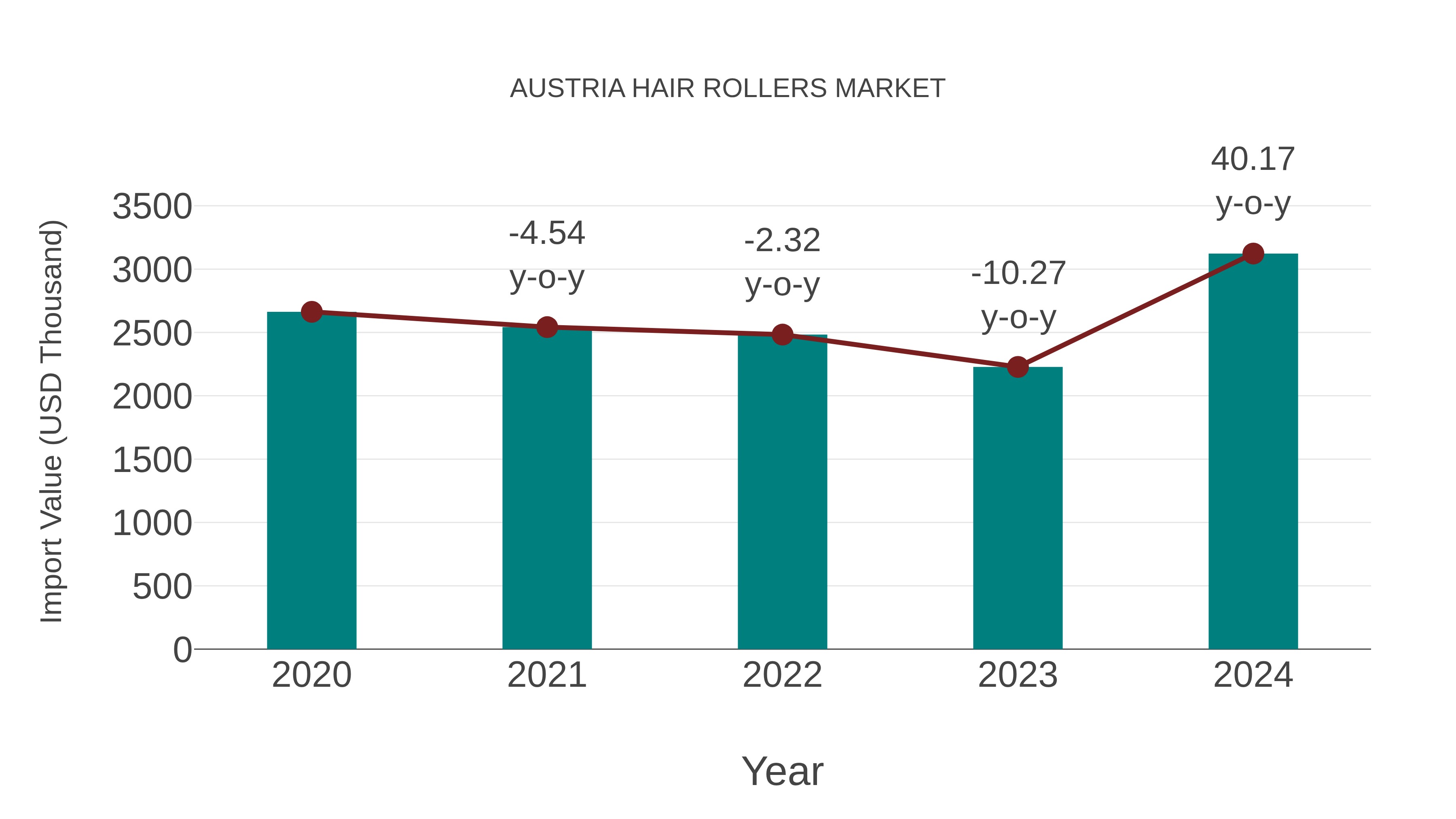  Austria Hair Rollers Market: Import Trend Analysis