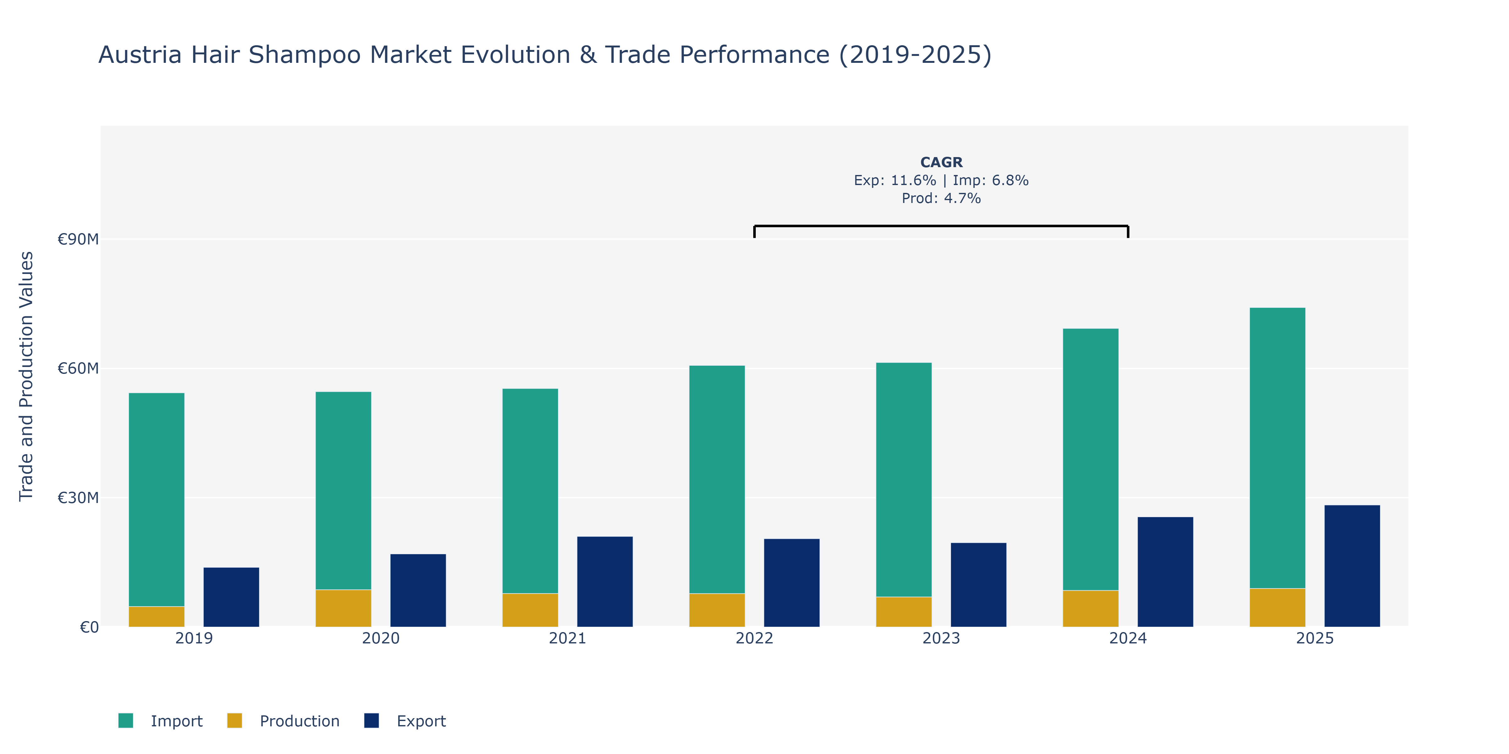 Austria Hair Shampoo Market: Production & Trade Performance (2019-2025)