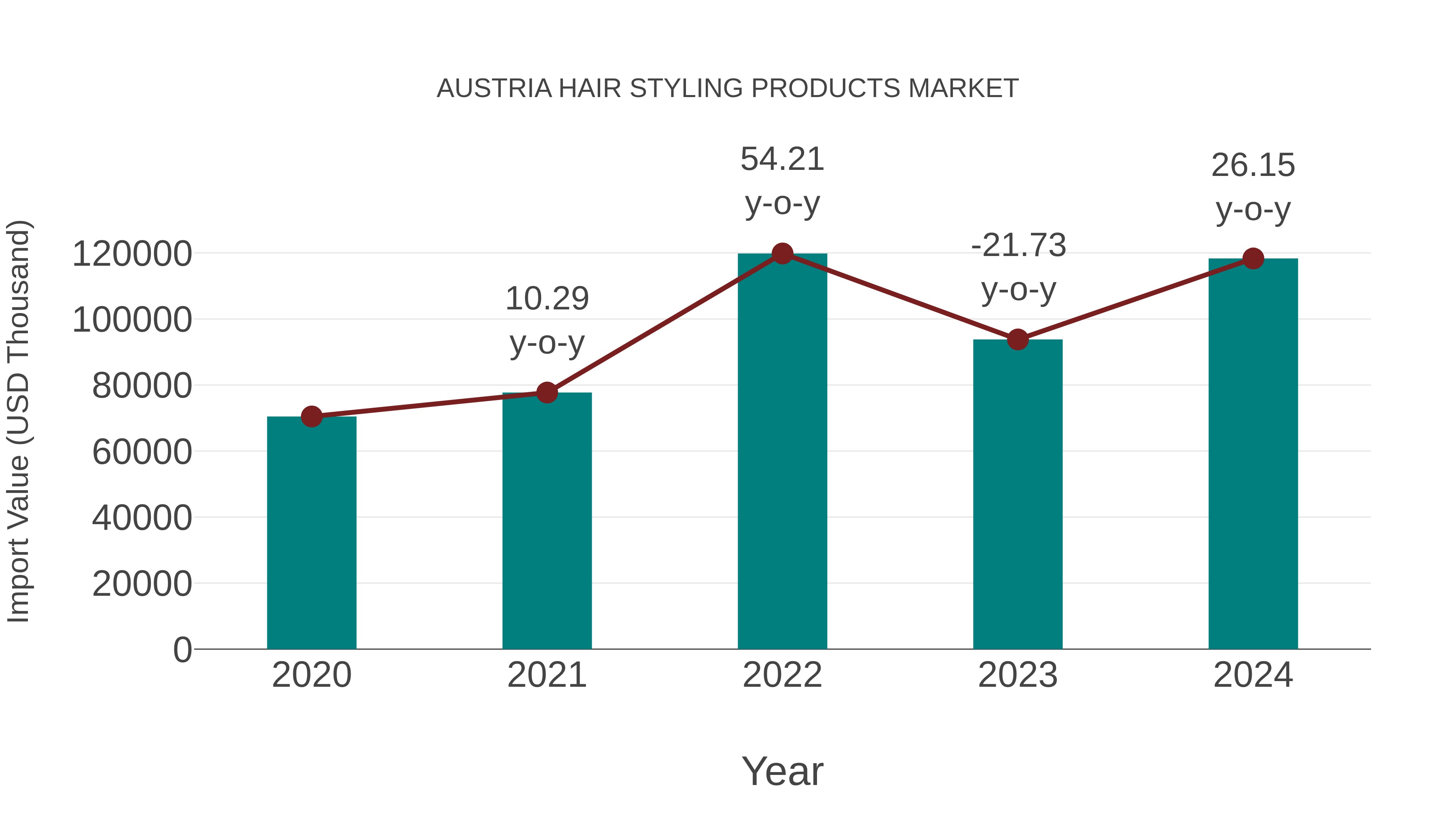  Austria Hair Styling Products Market: Import Trend Analysis