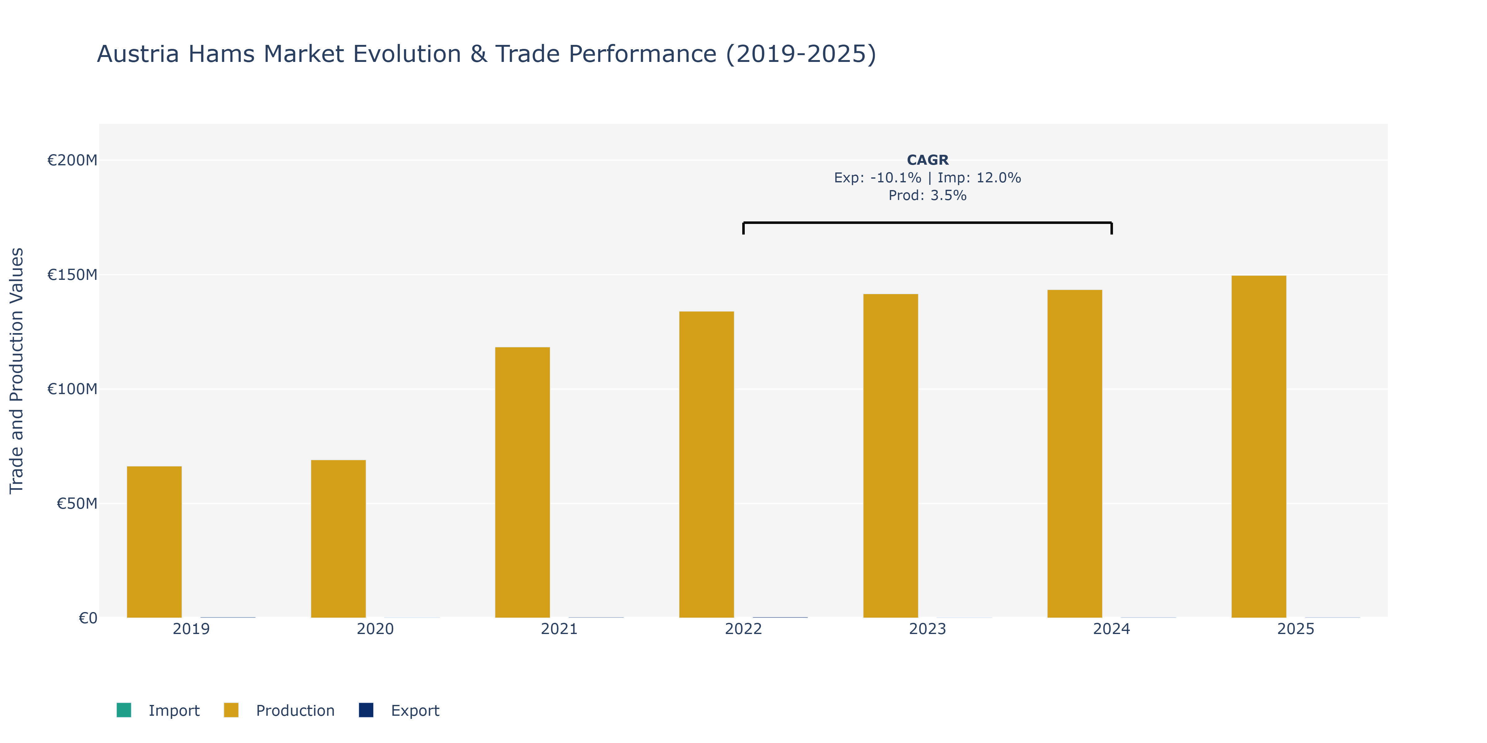Austria Hams Market: Production & Trade Performance (2019-2025)