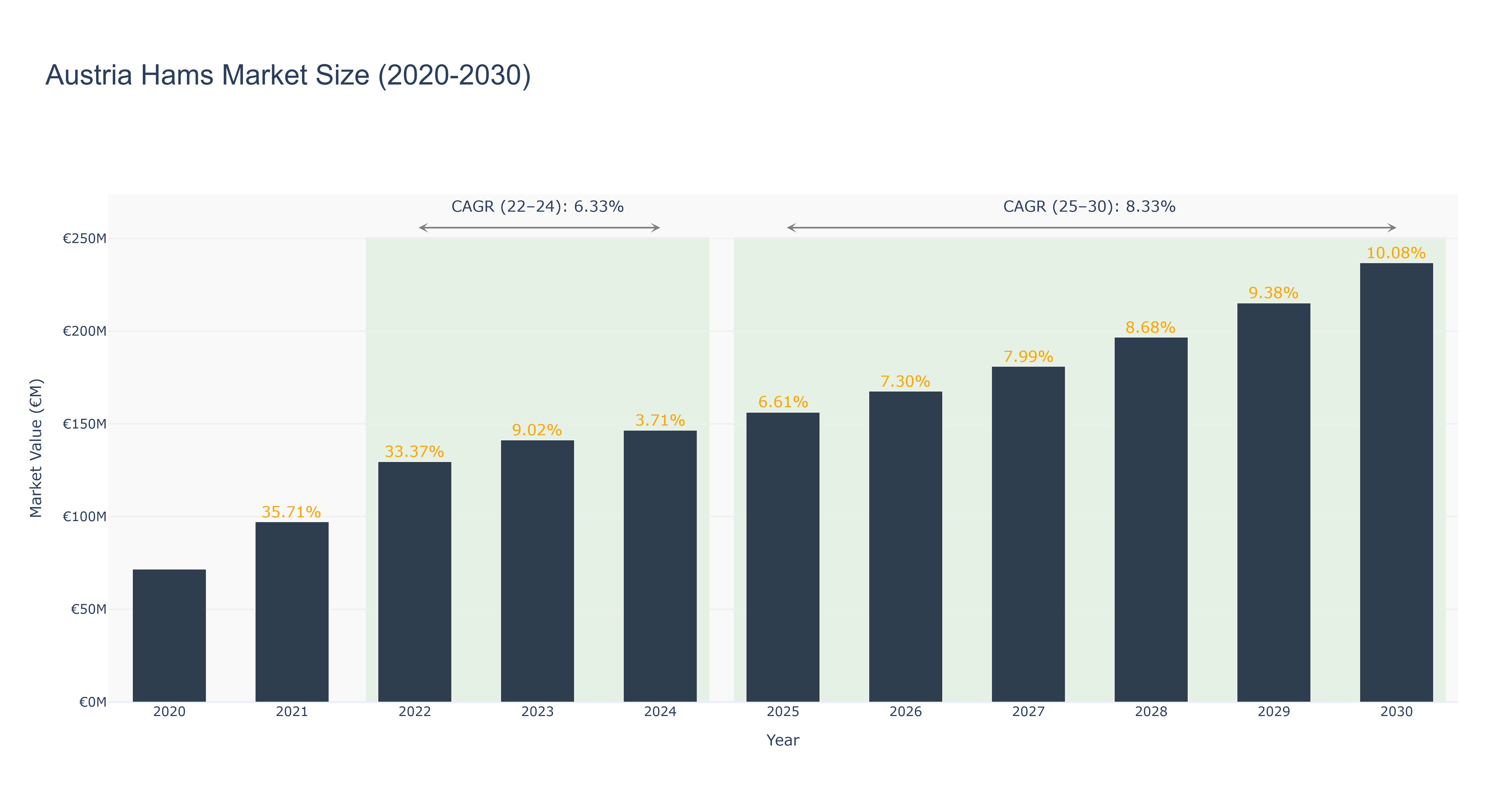 Austria Hams Market Size (2020-2030)
