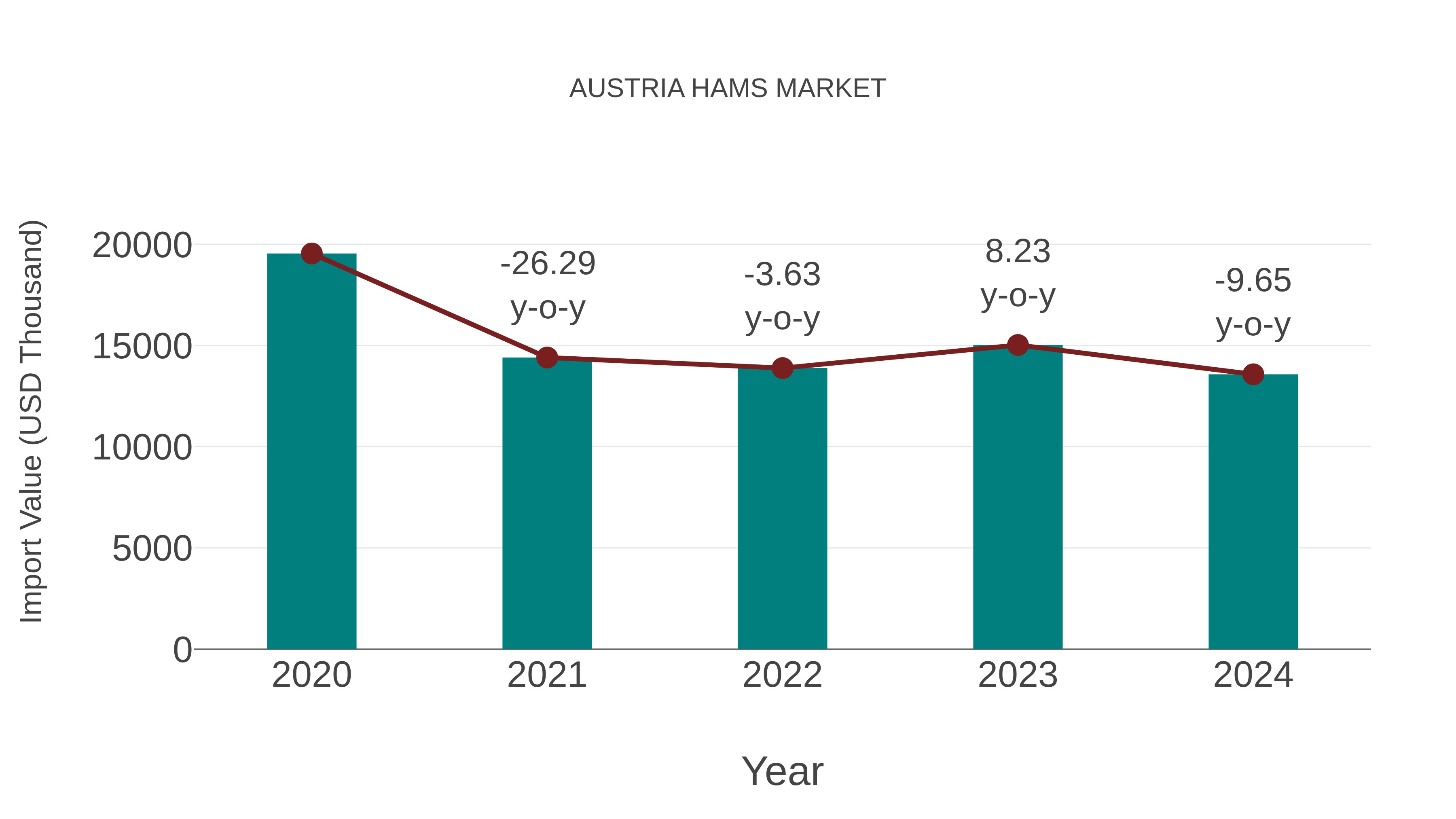 Austria Hams Market: Import Trend Analysis