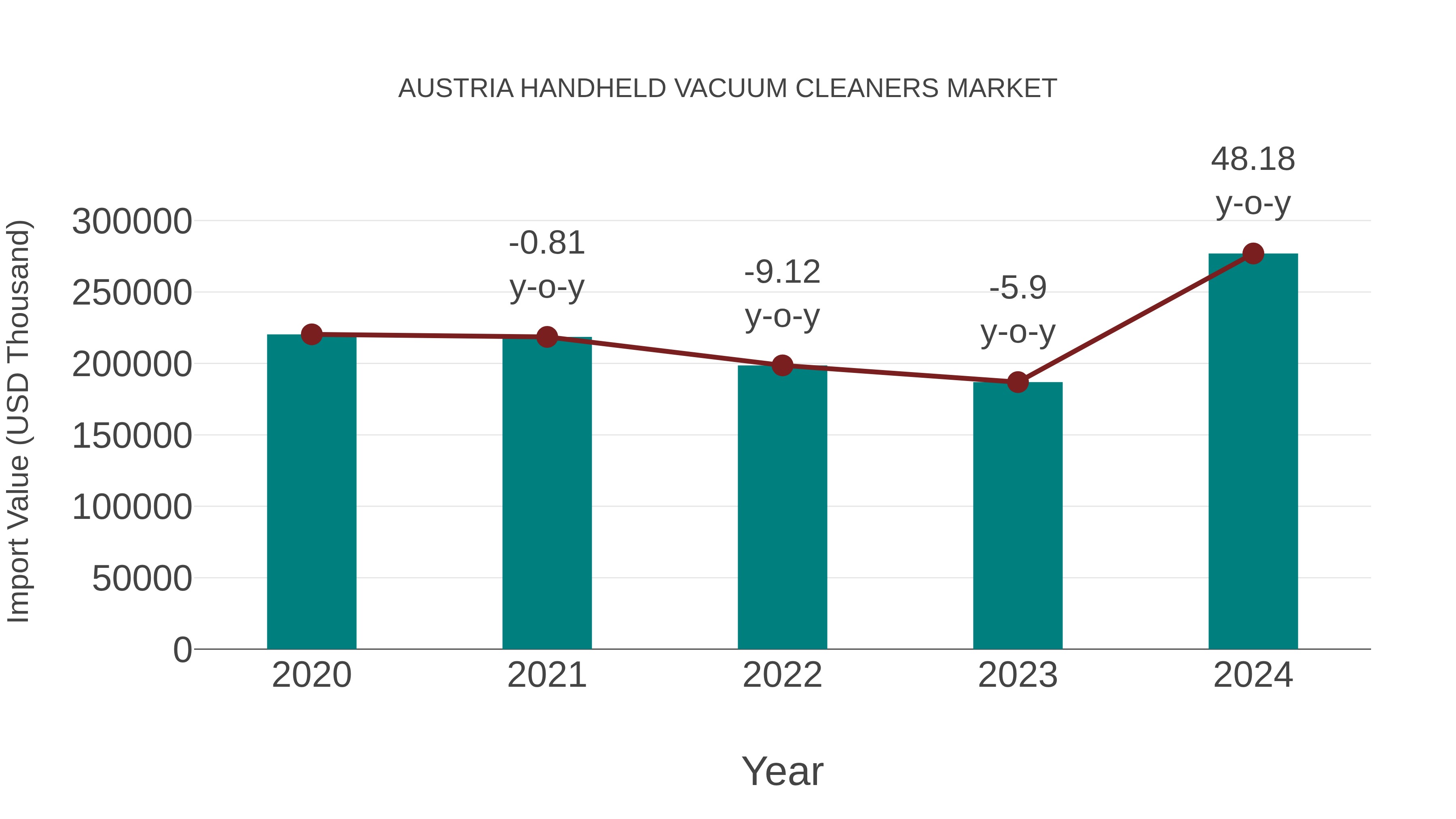 Austria Handheld Vacuum Cleaners Market: Import Trend Analysis