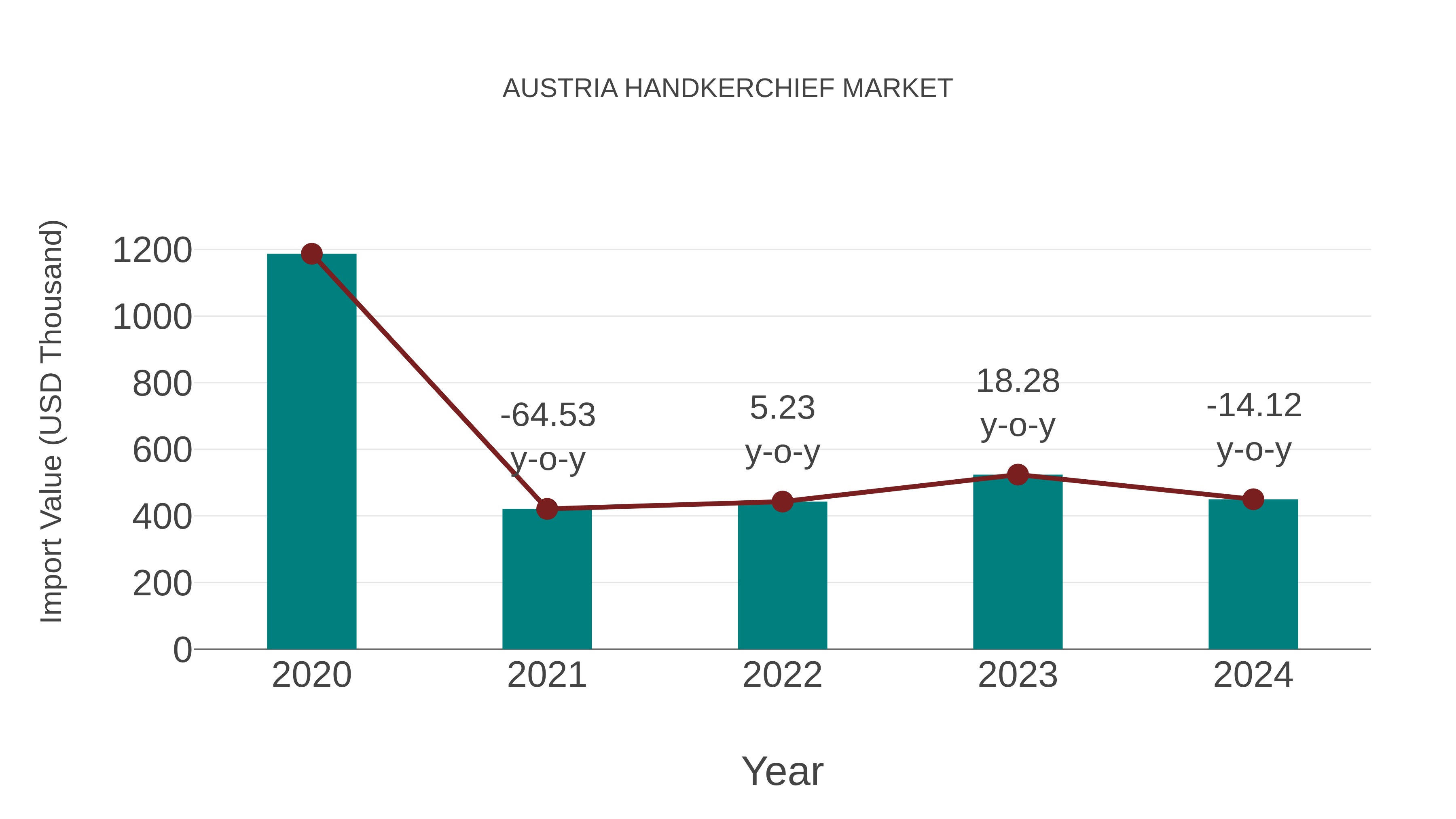 Austria Handkerchief Market: Import Trend Analysis