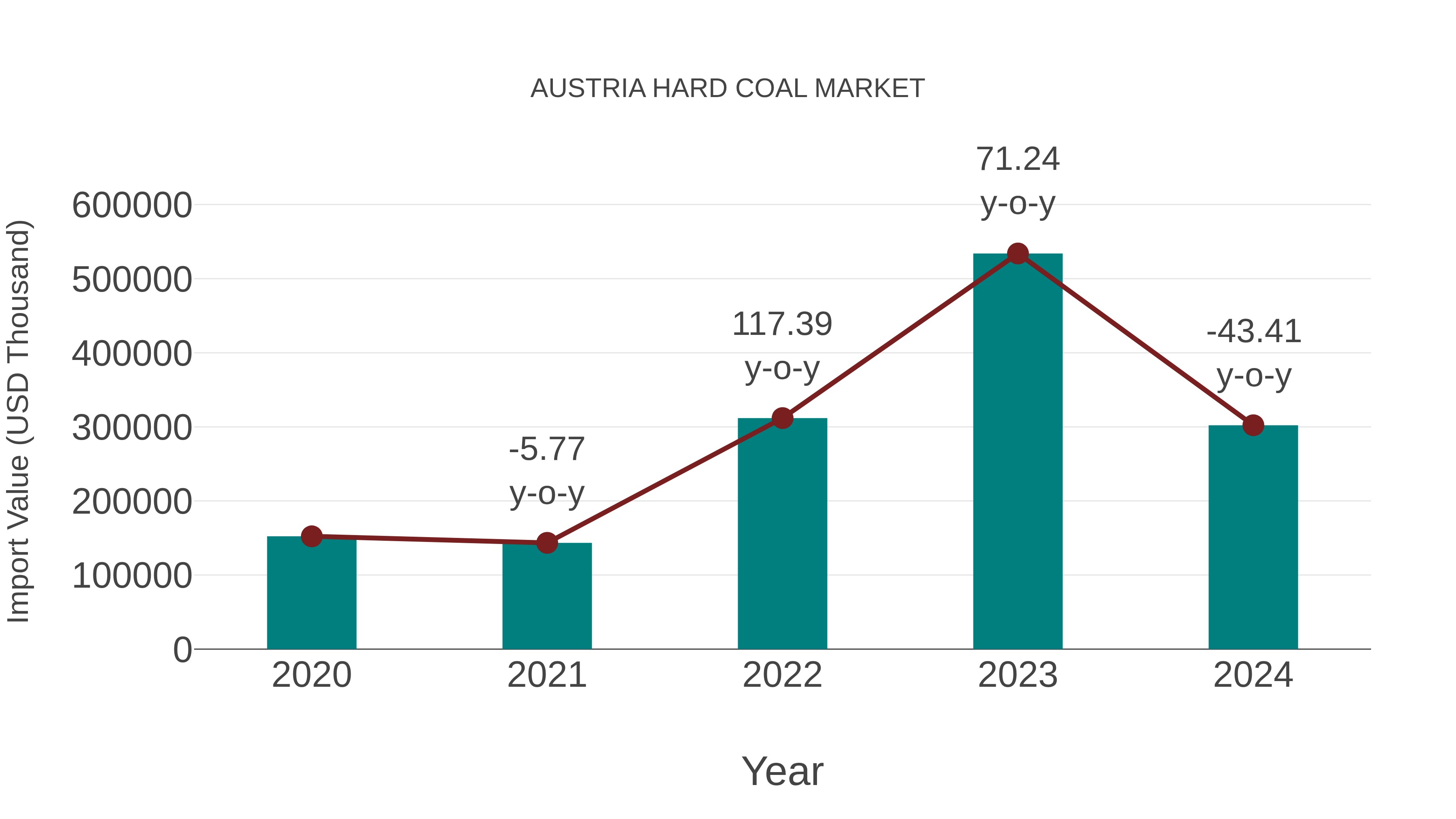 Austria Hard Coal Market: Import Trend Analysis